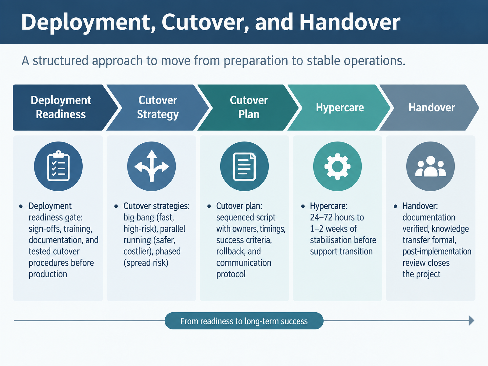 Deployment, Cutover, and Handover