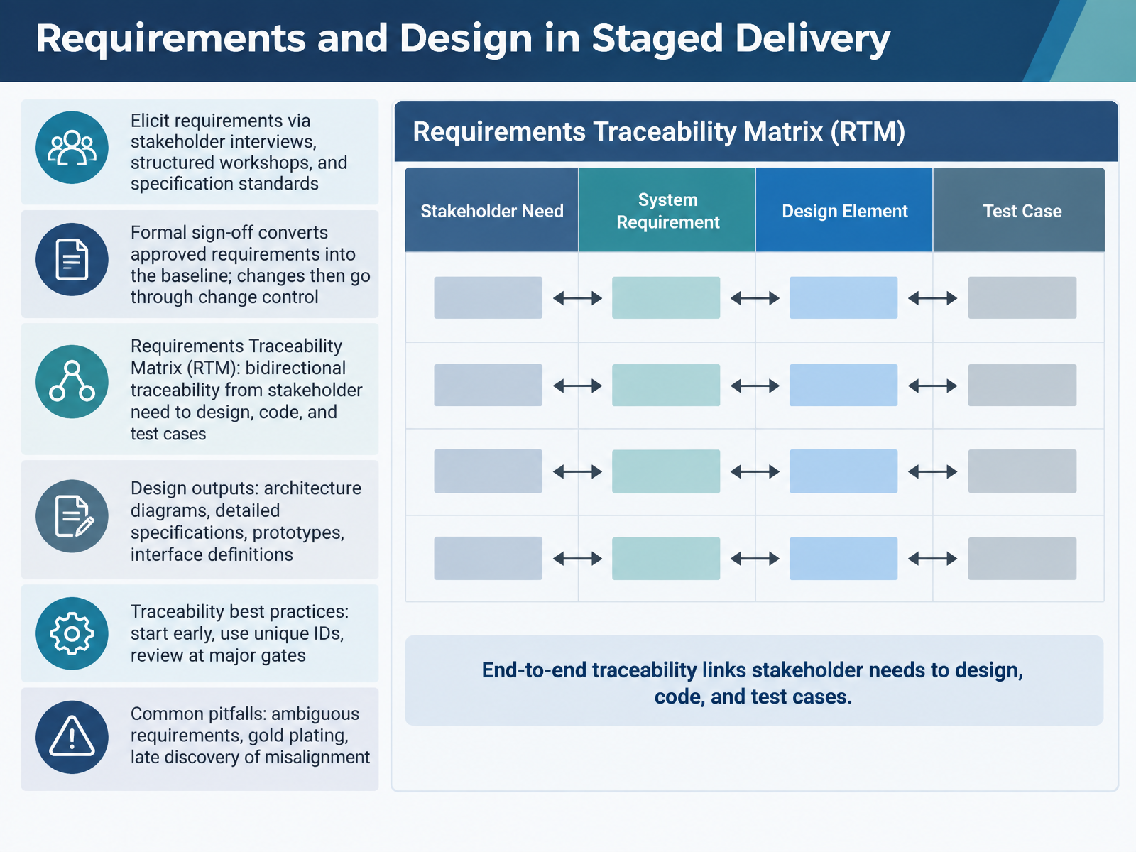 Requirements and Design in Staged Delivery