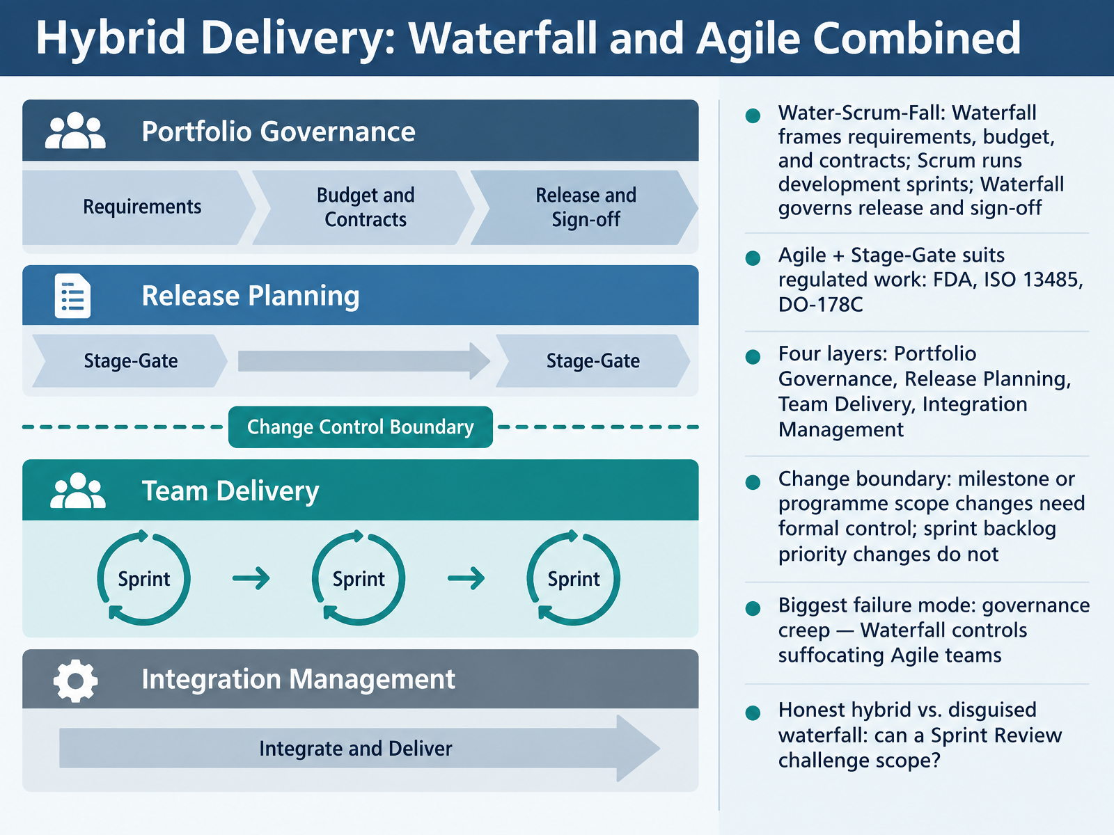 Hybrid Delivery: Waterfall and Agile Combined