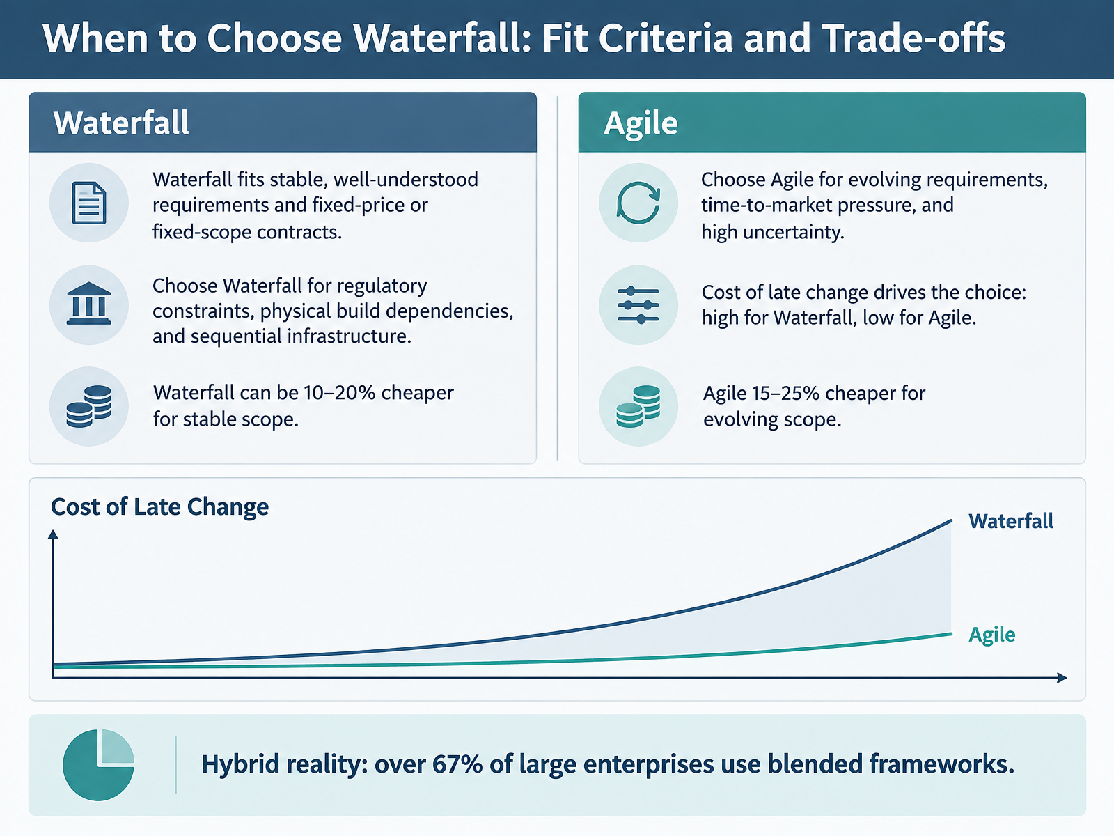 When to Choose Waterfall: Fit Criteria and Trade-offs