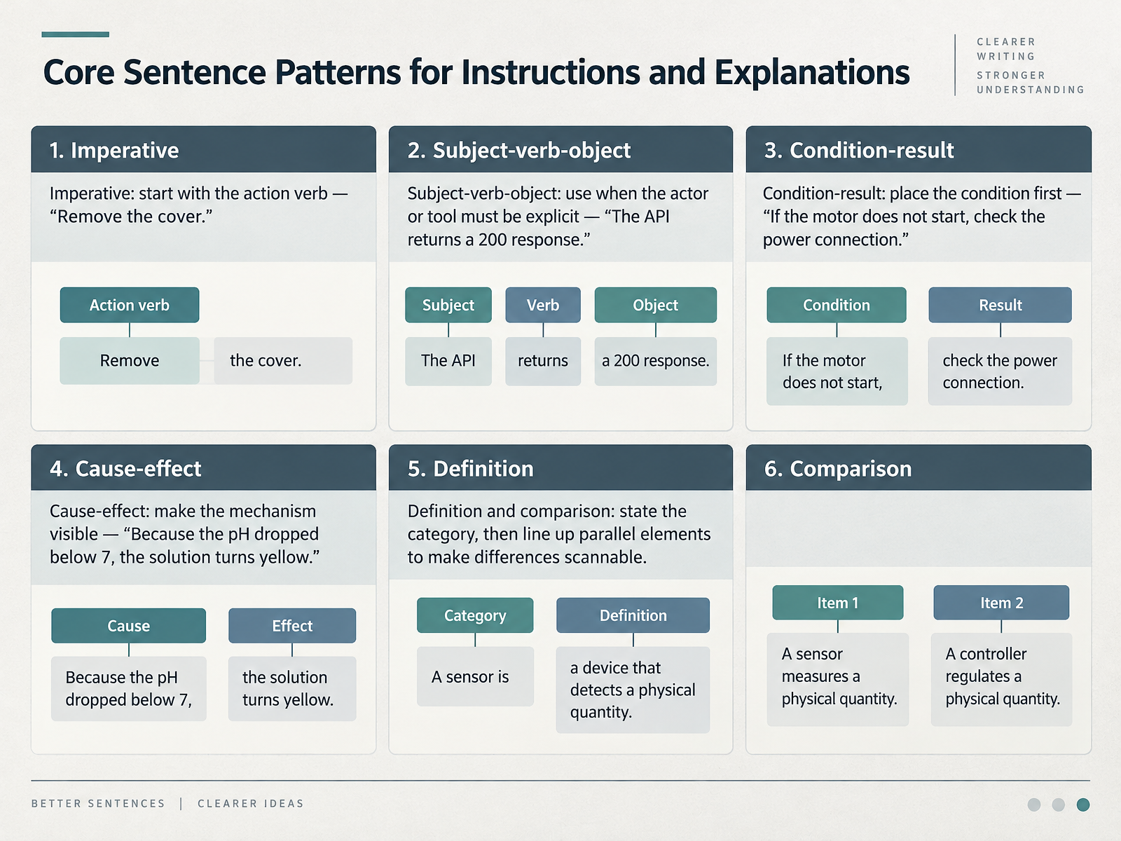 Core Sentence Patterns for Instructions and Explanations
