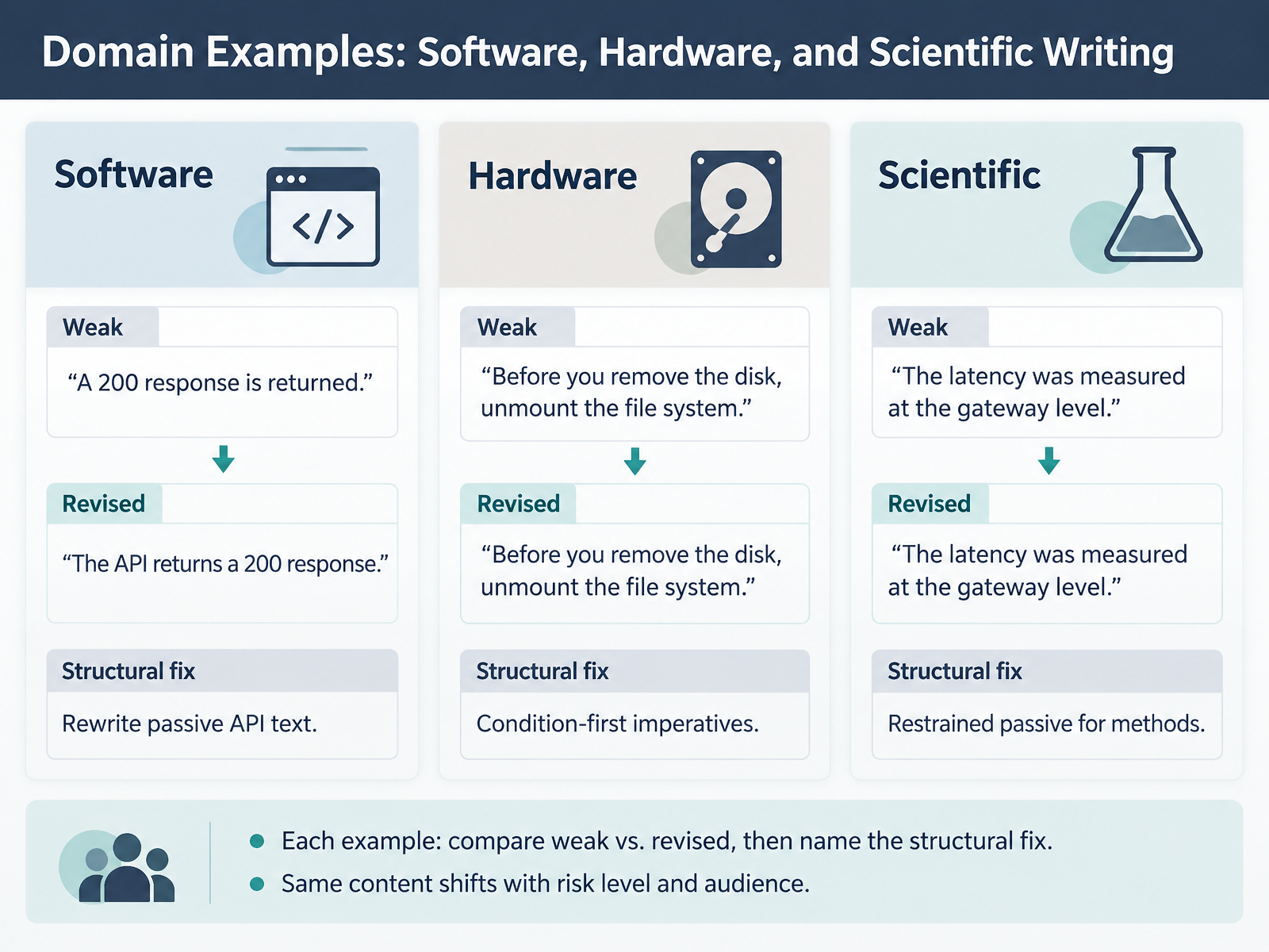 Domain Examples: Software, Hardware, and Scientific Writing