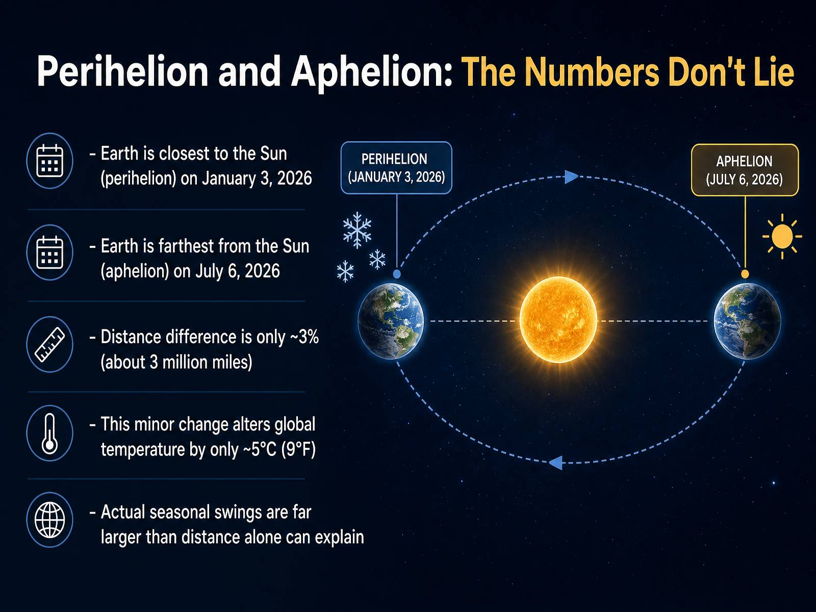 Perihelion and Aphelion: The Numbers Don't Lie