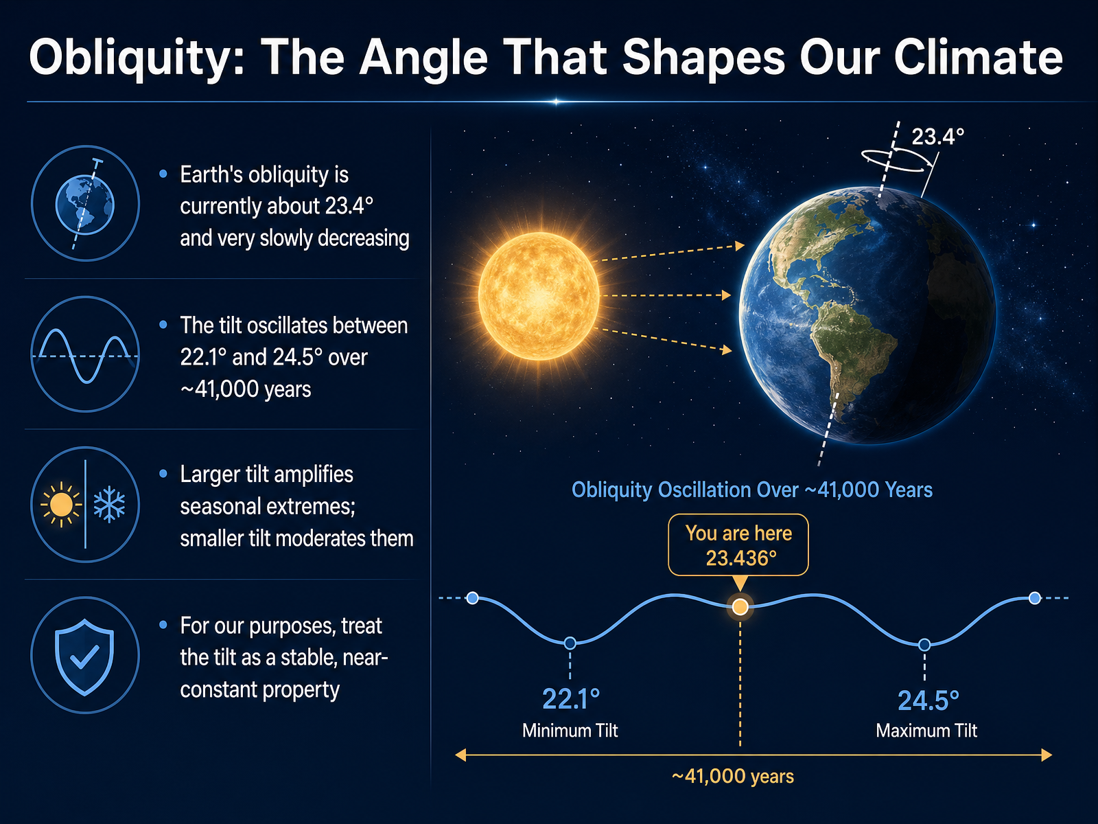 Obliquity: The Angle That Shapes Our Climate