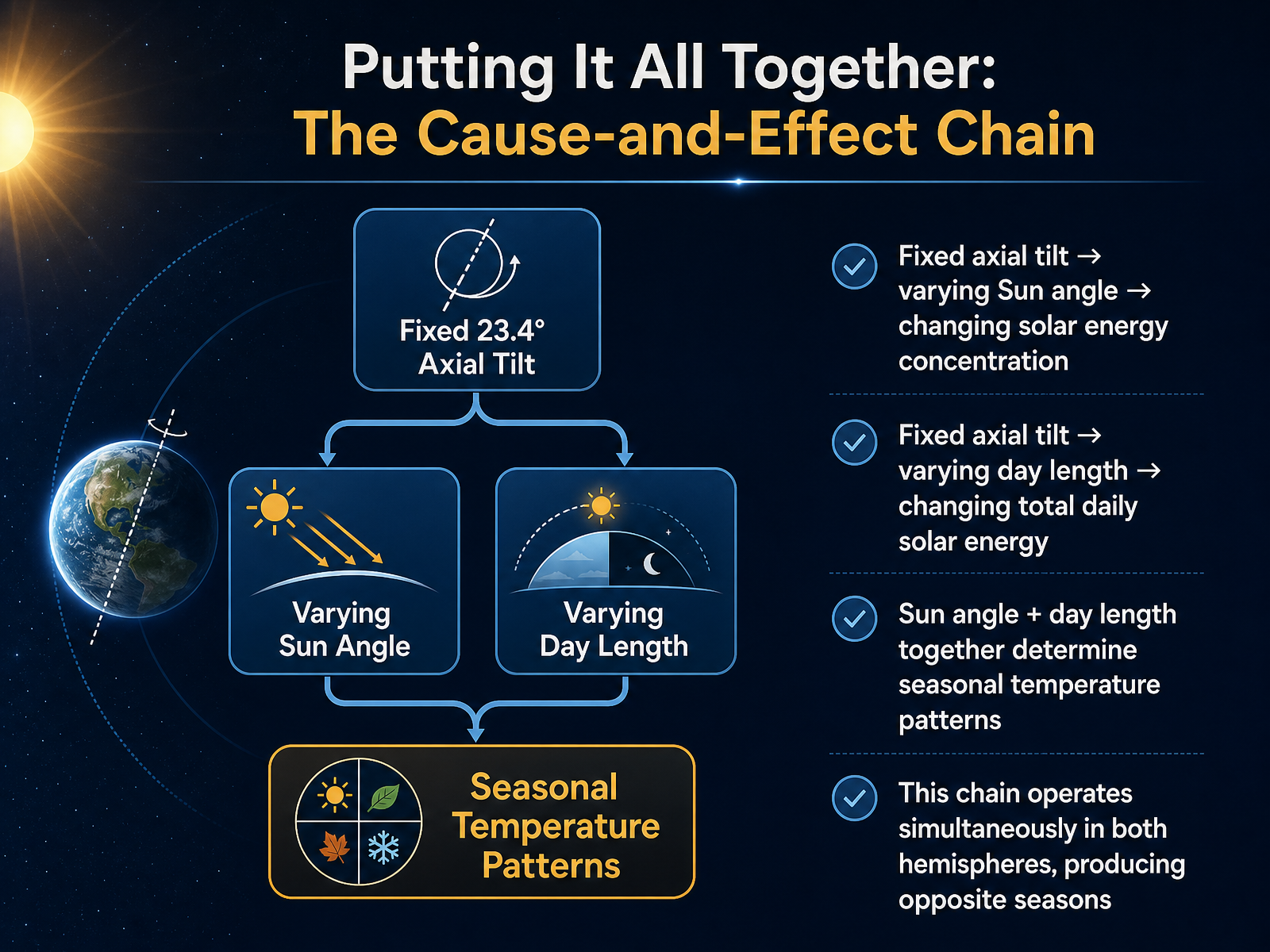 Putting It All Together: The Cause-and-Effect Chain