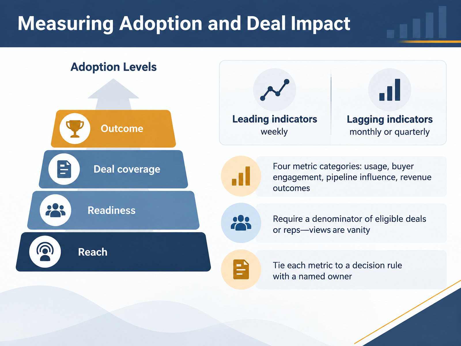 Measuring Adoption and Deal Impact