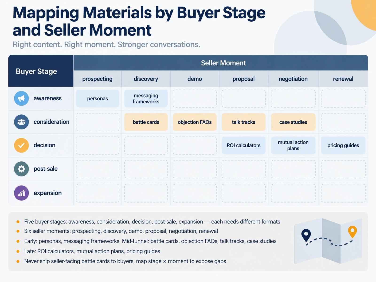 Mapping Materials by Buyer Stage and Seller Moment