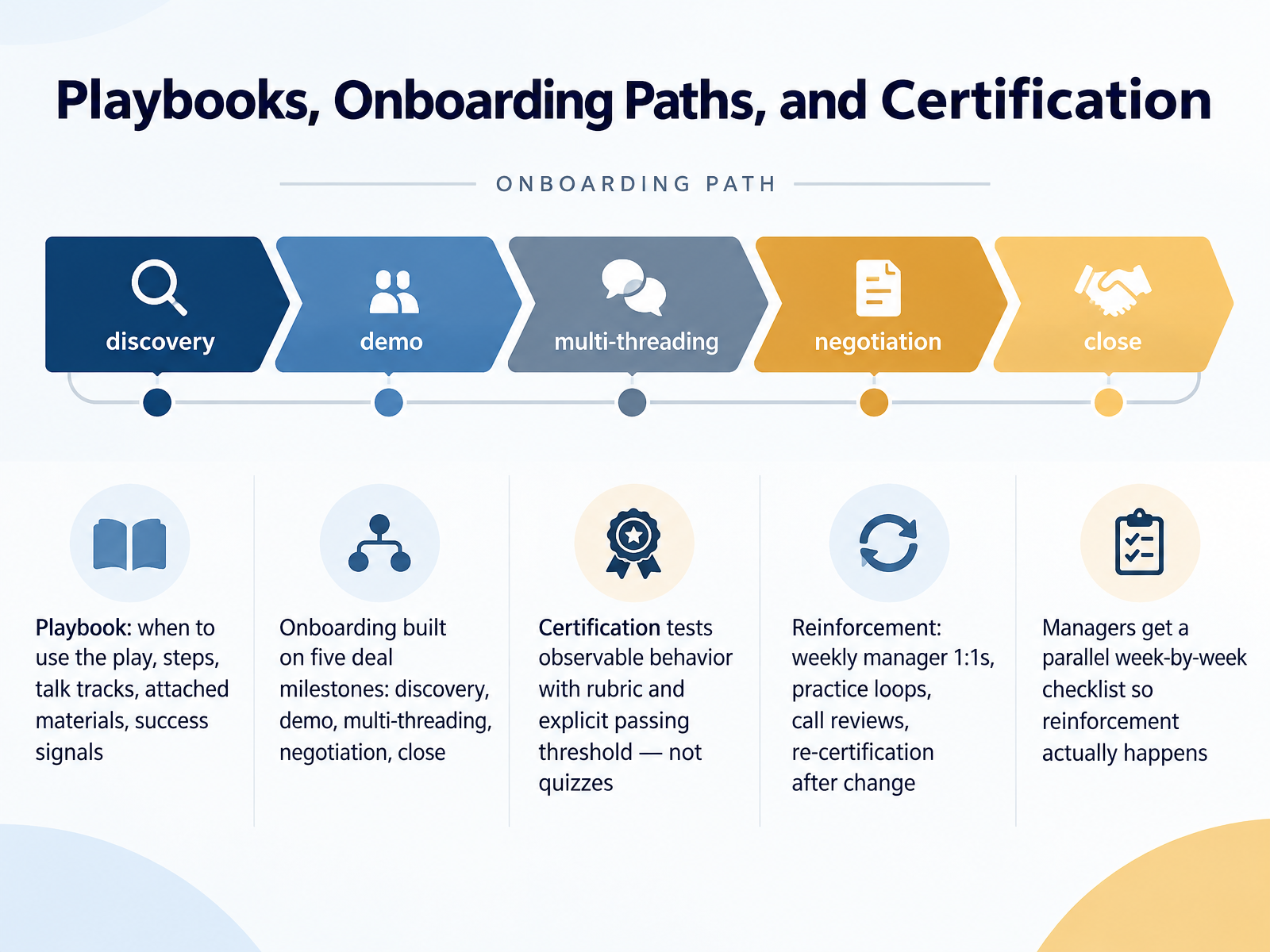 Playbooks, Onboarding Paths, and Certification