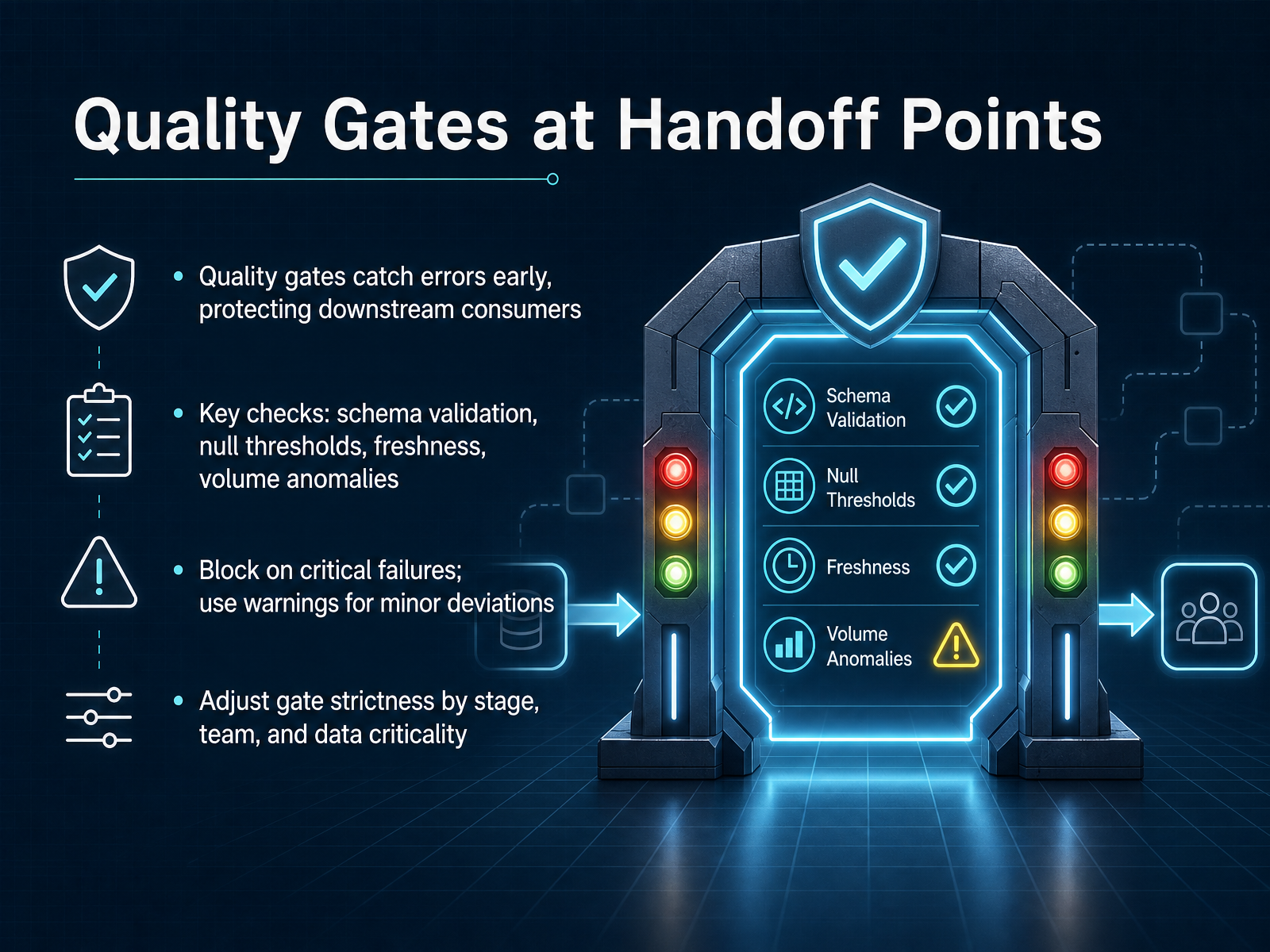 Quality Gates at Handoff Points