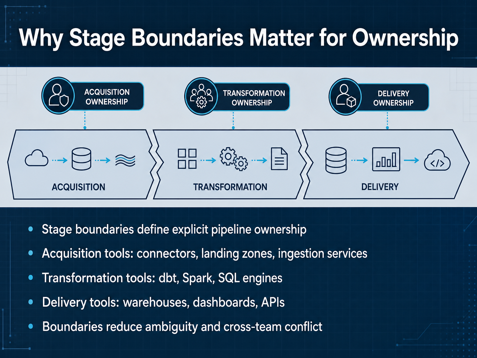 Why Stage Boundaries Matter for Ownership
