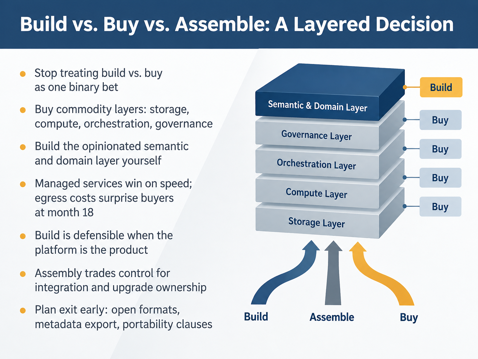 Build vs. Buy vs. Assemble: A Layered Decision