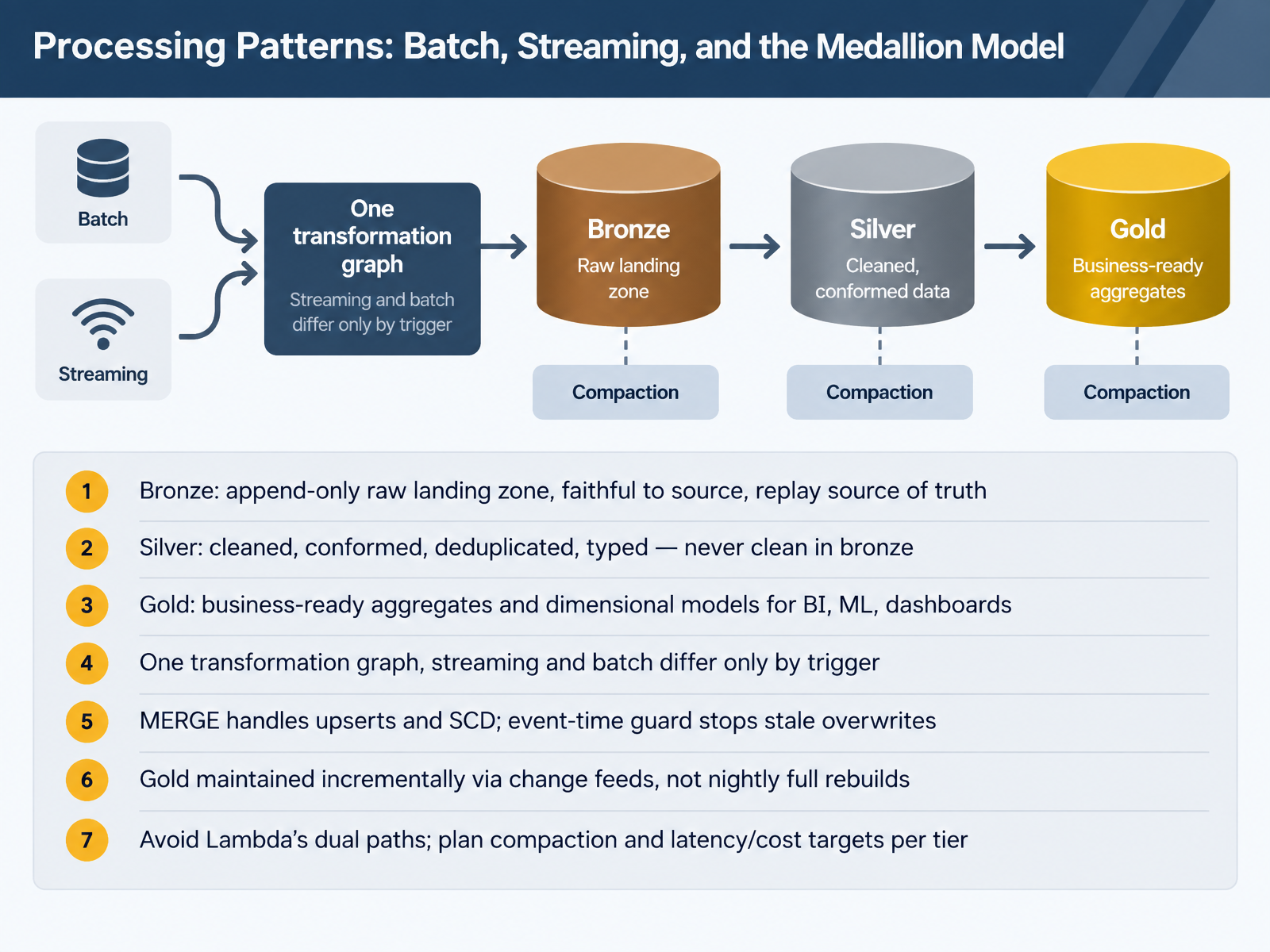 Processing Patterns: Batch, Streaming, and the Medallion Model