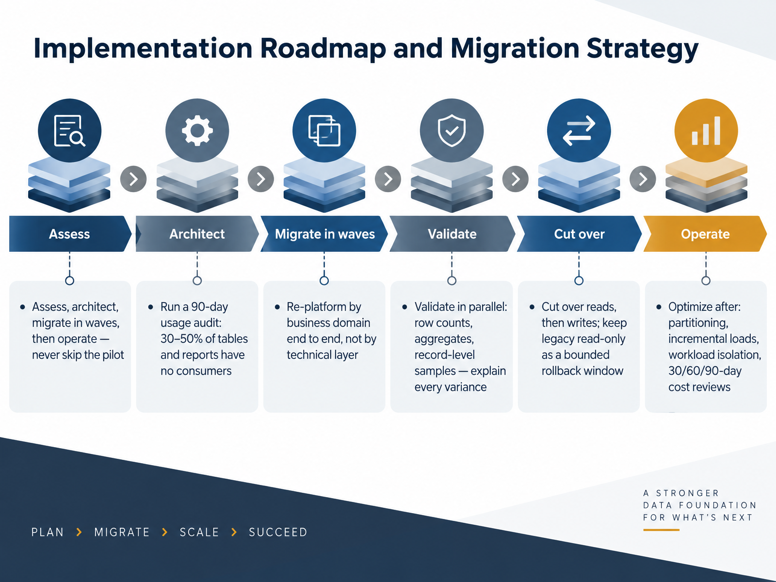Implementation Roadmap and Migration Strategy