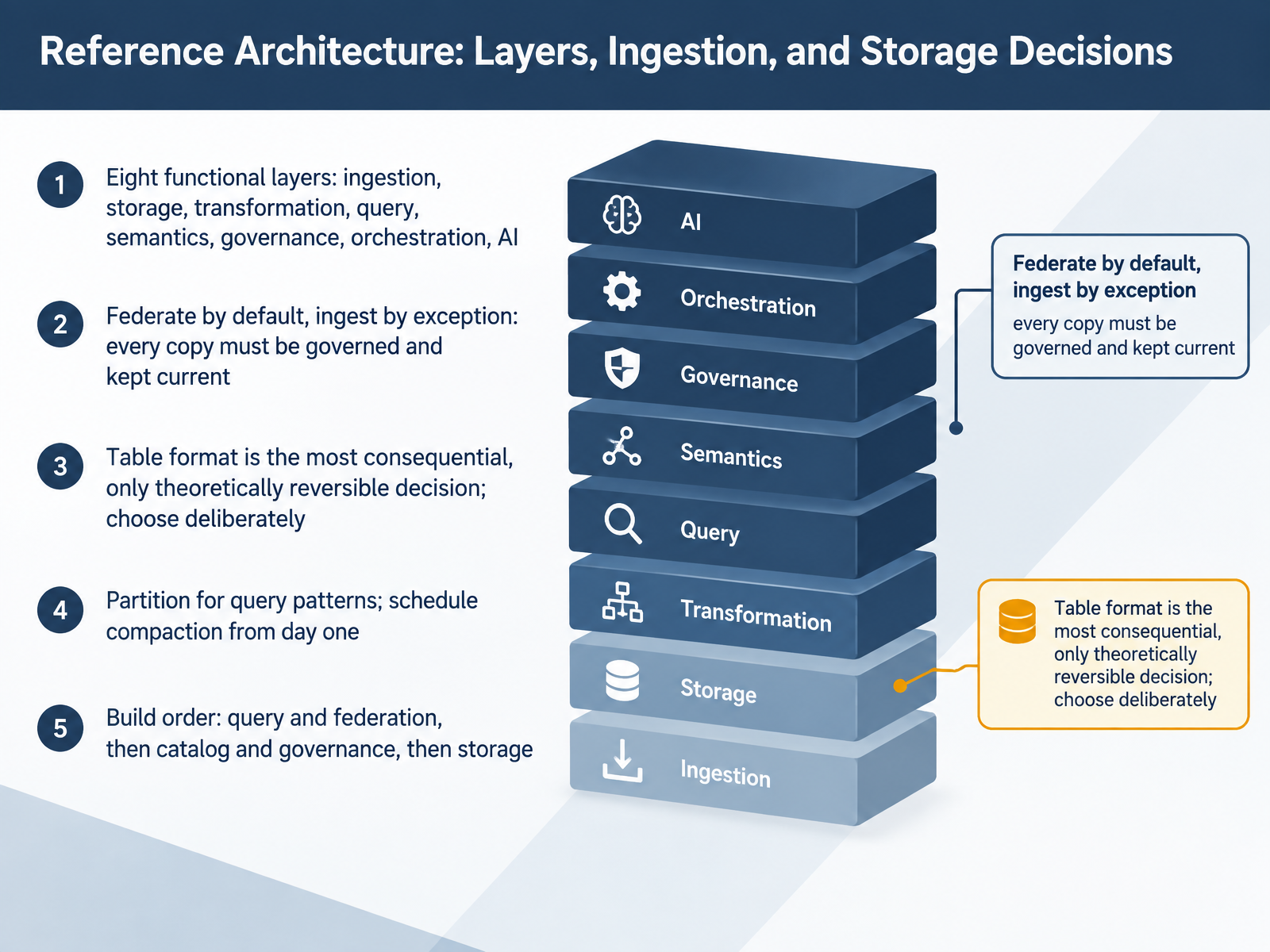 Reference Architecture: Layers, Ingestion, and Storage Decisions