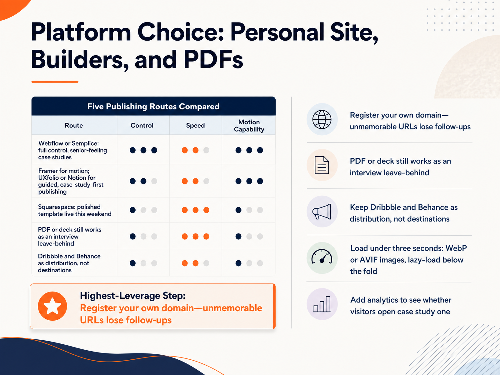 Platform Choice: Personal Site, Builders, and PDFs