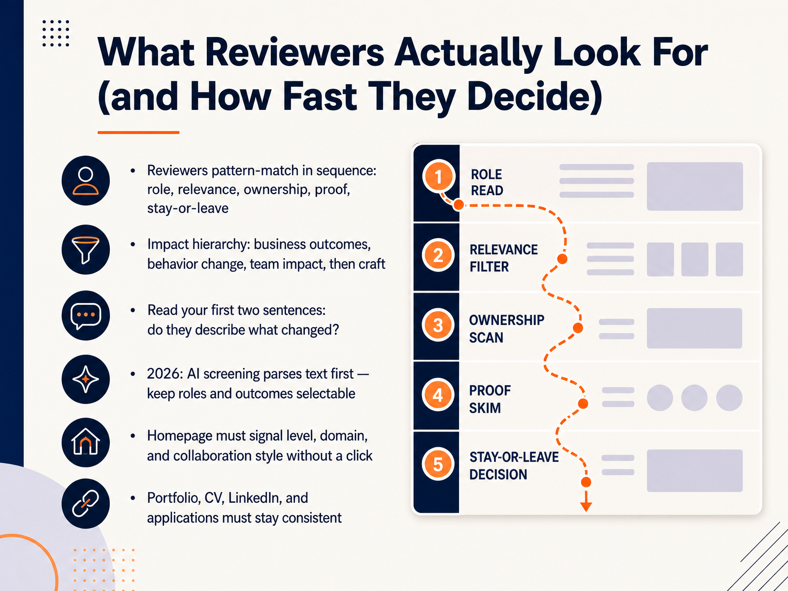 What Reviewers Actually Look For (and How Fast They Decide)