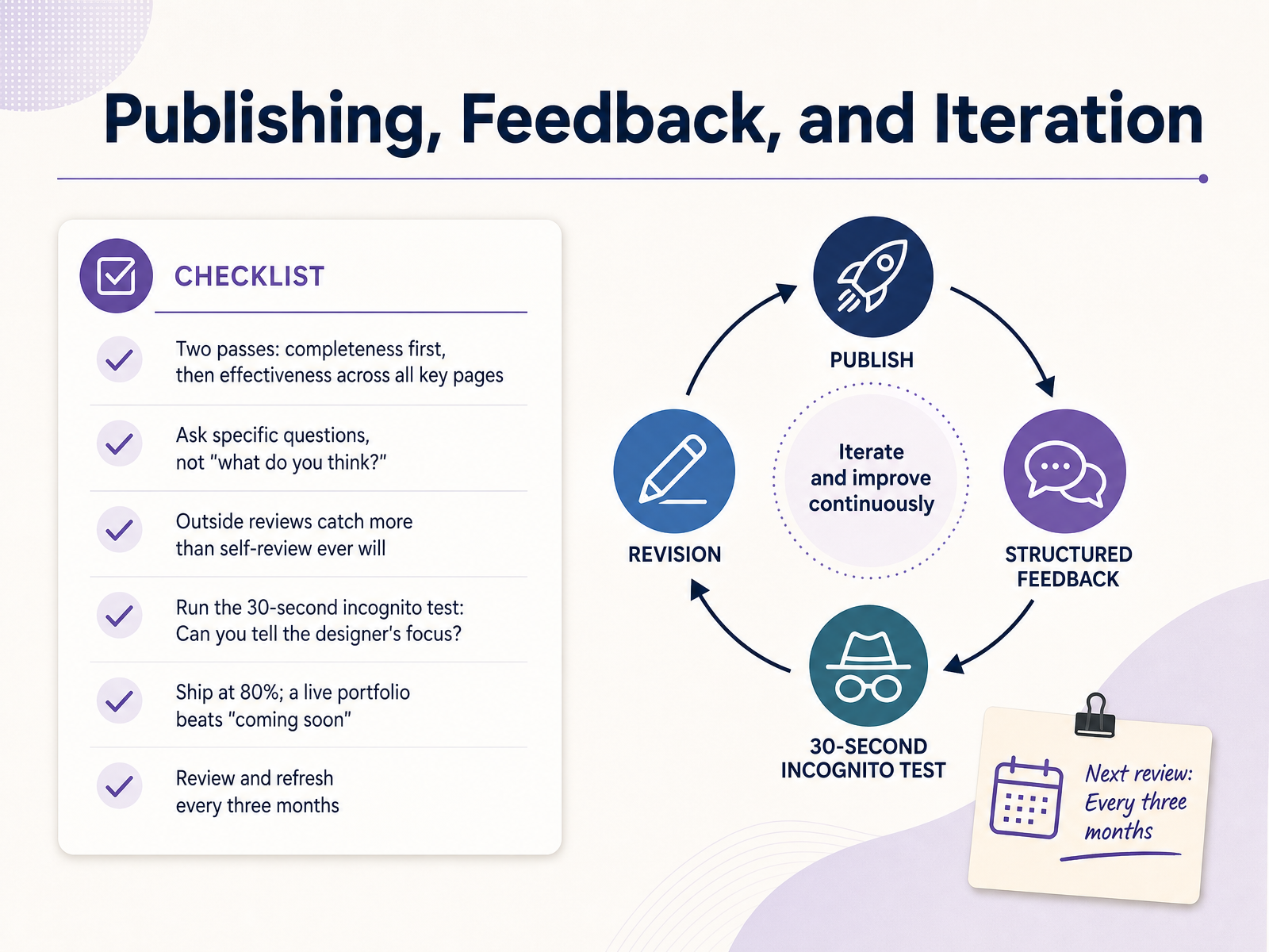 Publishing, Feedback, and Iteration