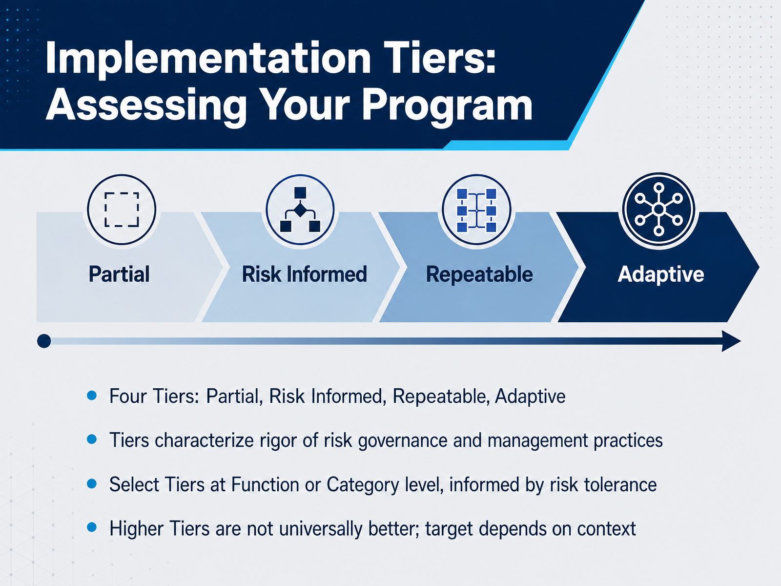 Implementation Tiers: Assessing Your Program