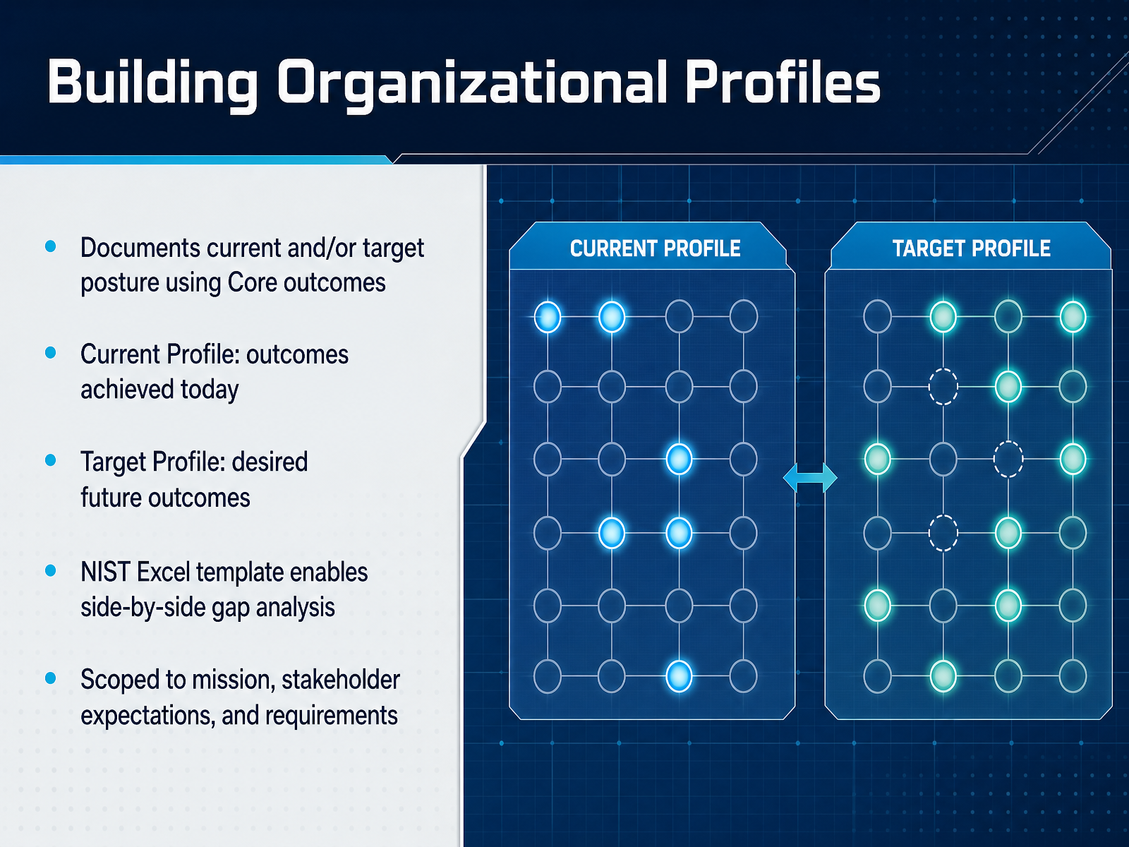 Building Organizational Profiles