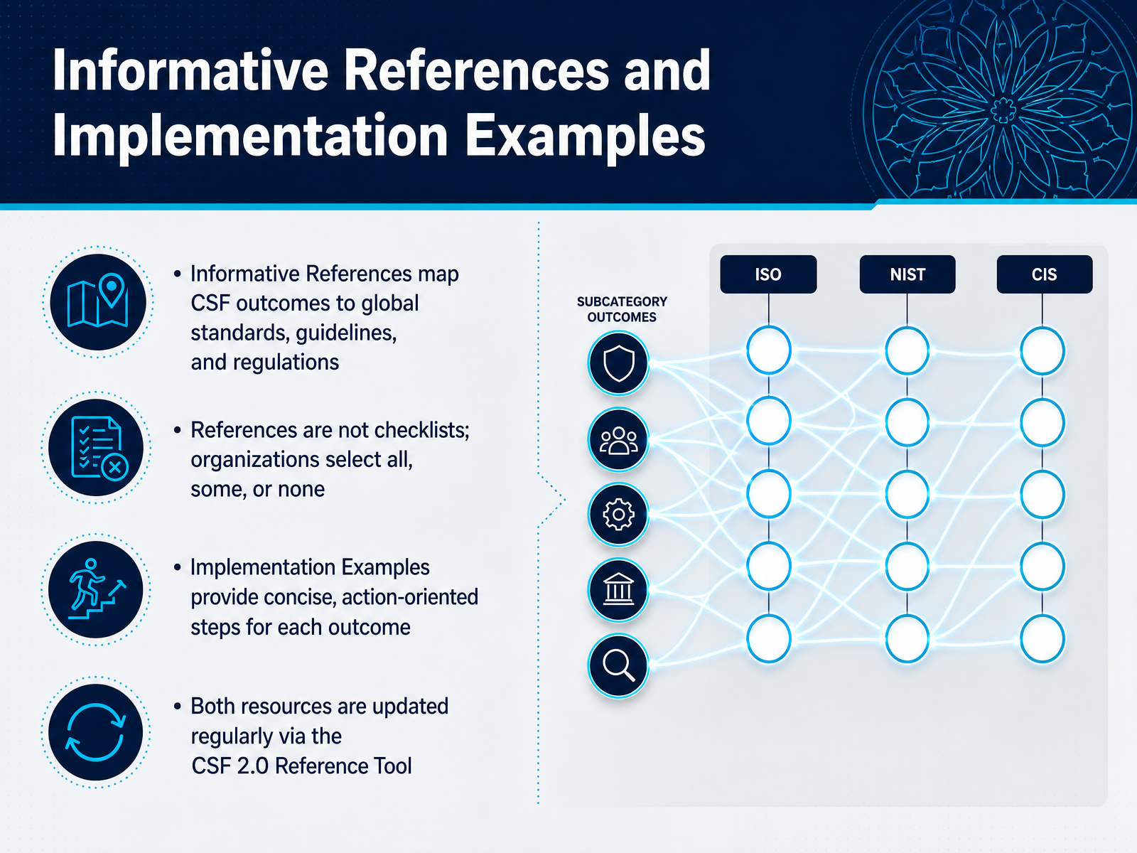 Informative References and Implementation Examples