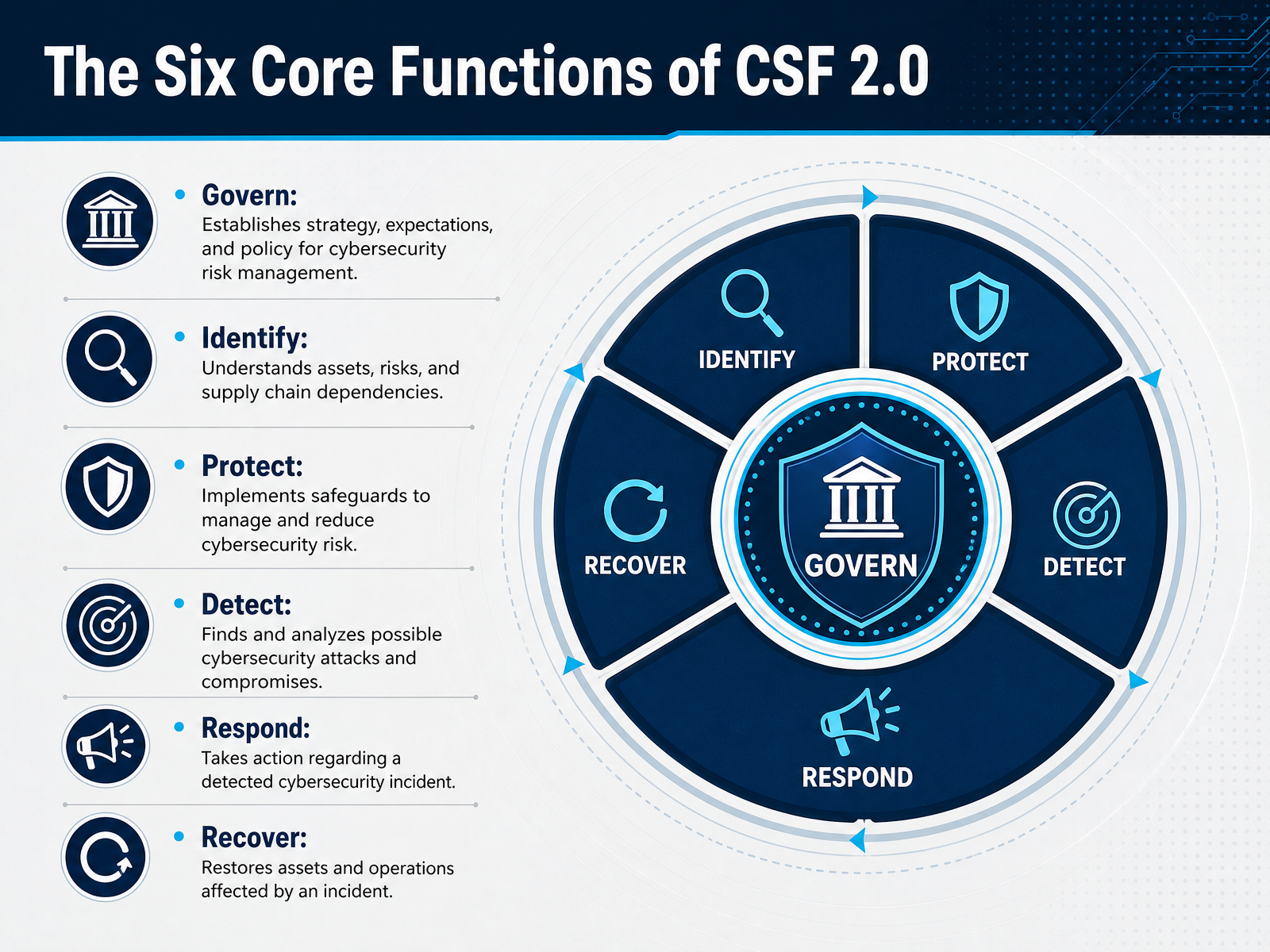 The Six Core Functions of CSF 2.0