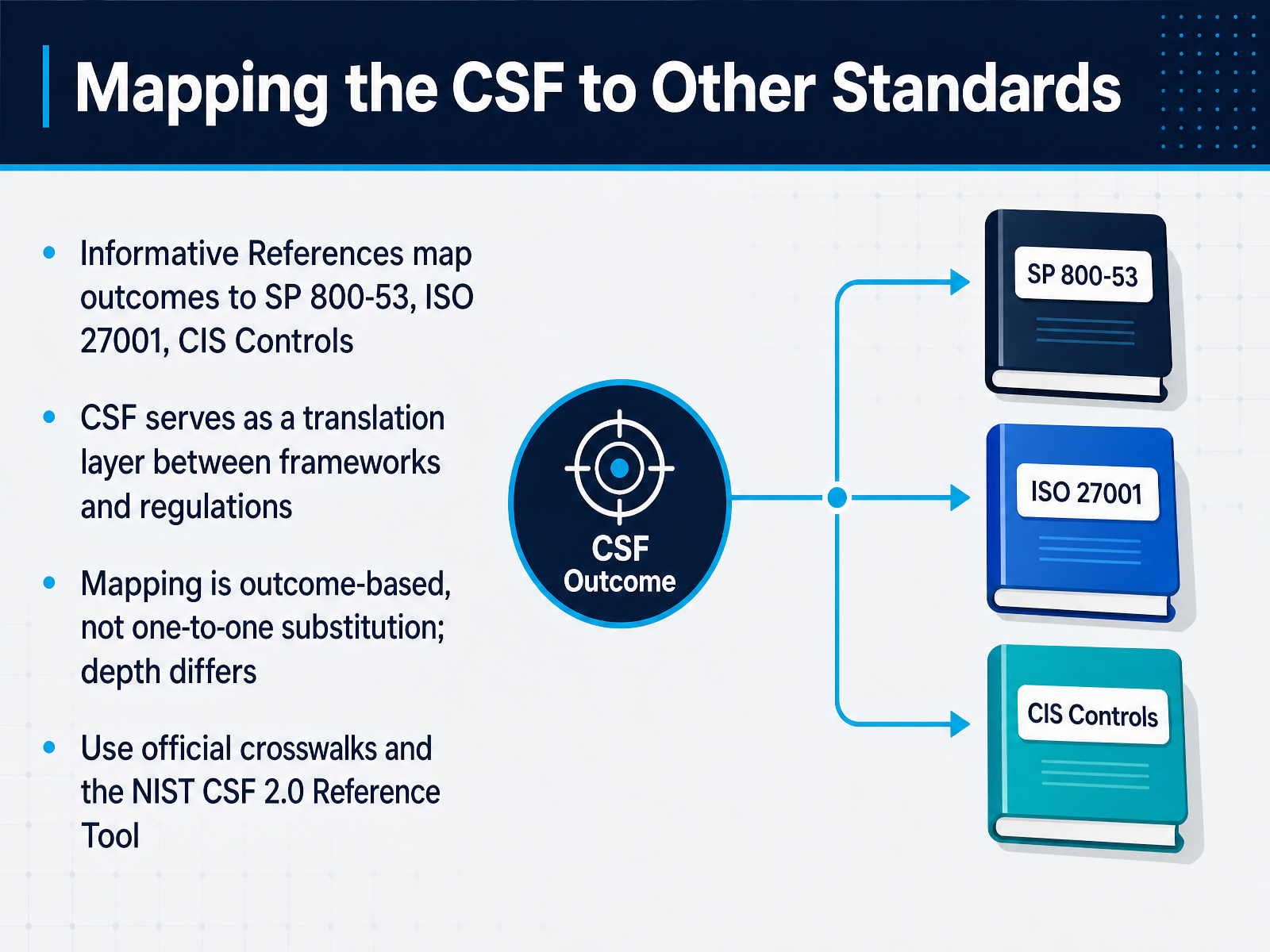 Mapping the CSF to Other Standards