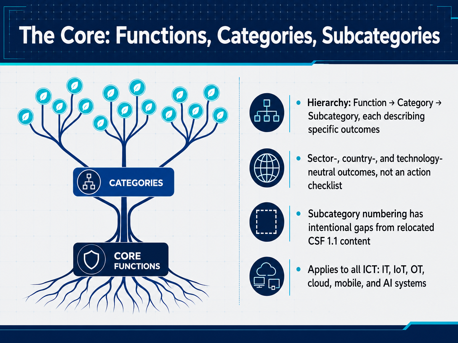 The Core: Functions, Categories, Subcategories