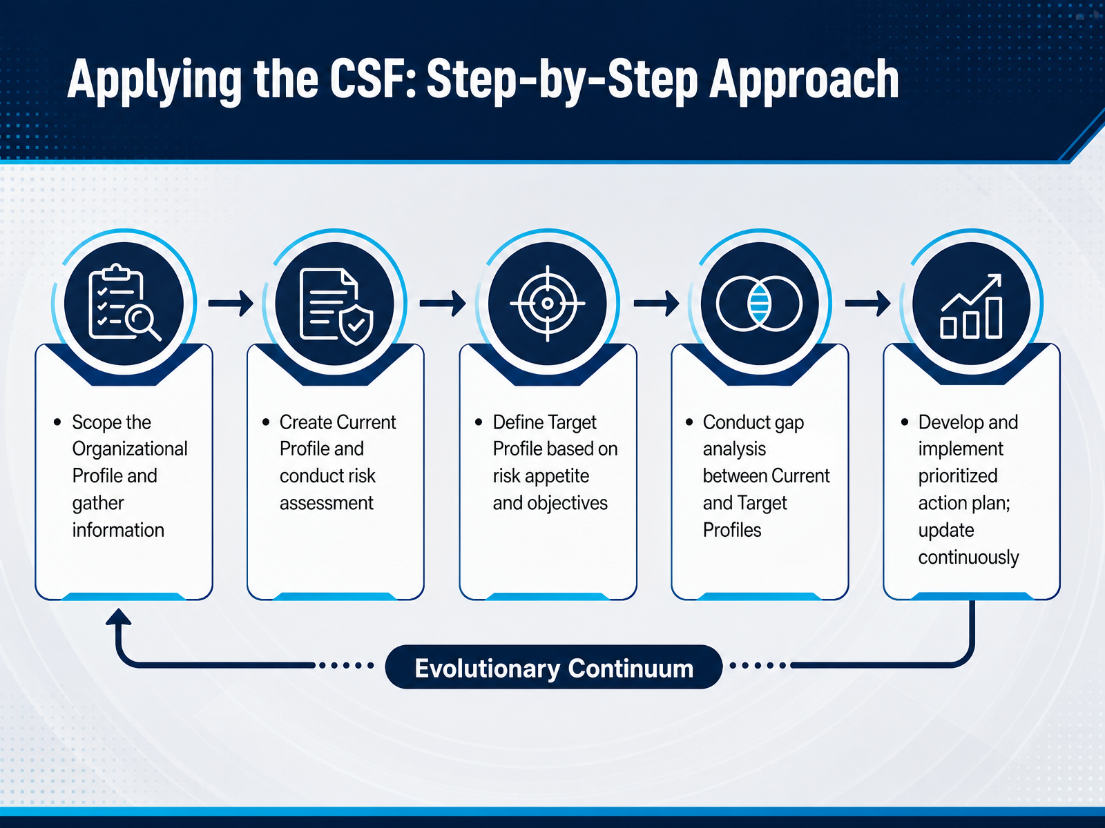 Applying the CSF: Step-by-Step Approach