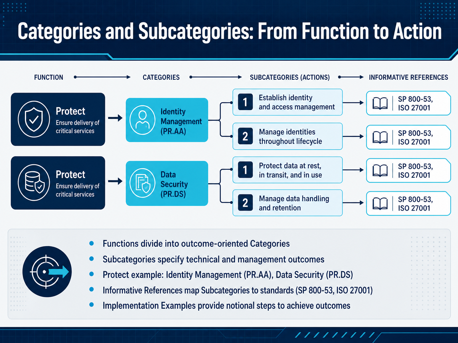Categories and Subcategories: From Function to Action