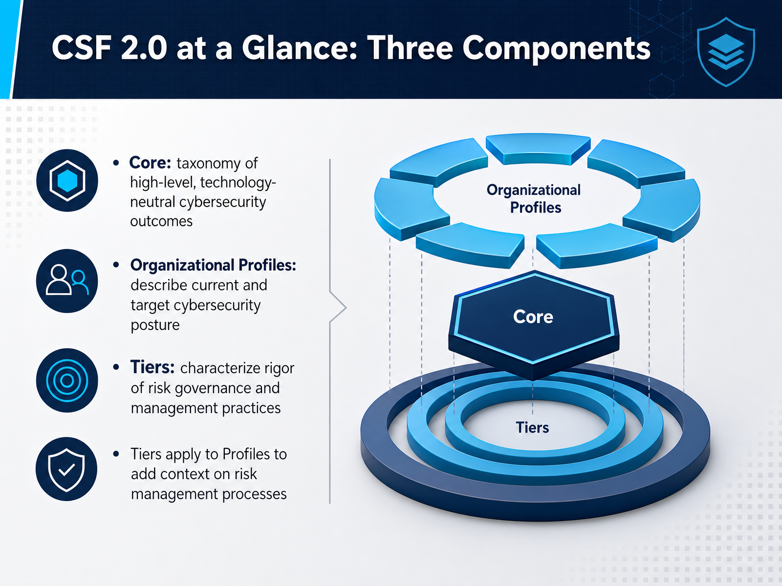 CSF 2.0 at a Glance: Three Components