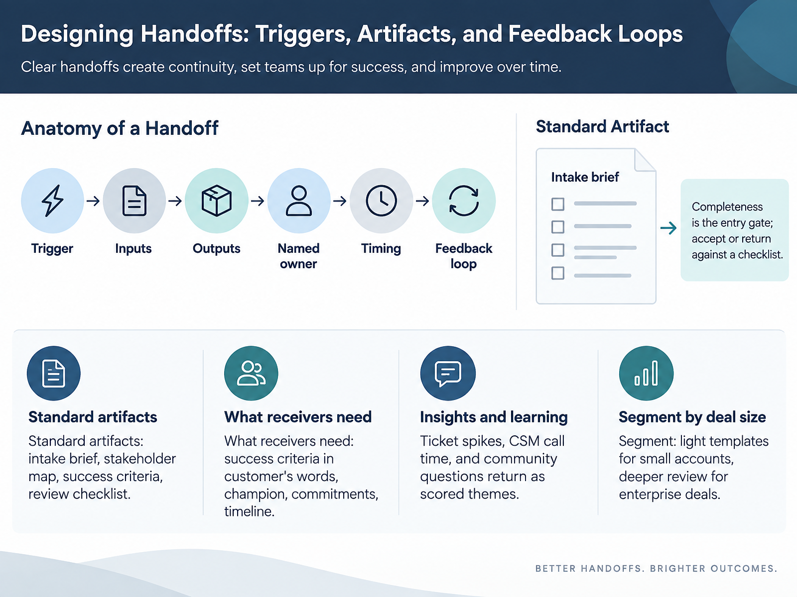 Designing Handoffs: Triggers, Artifacts, and Feedback Loops