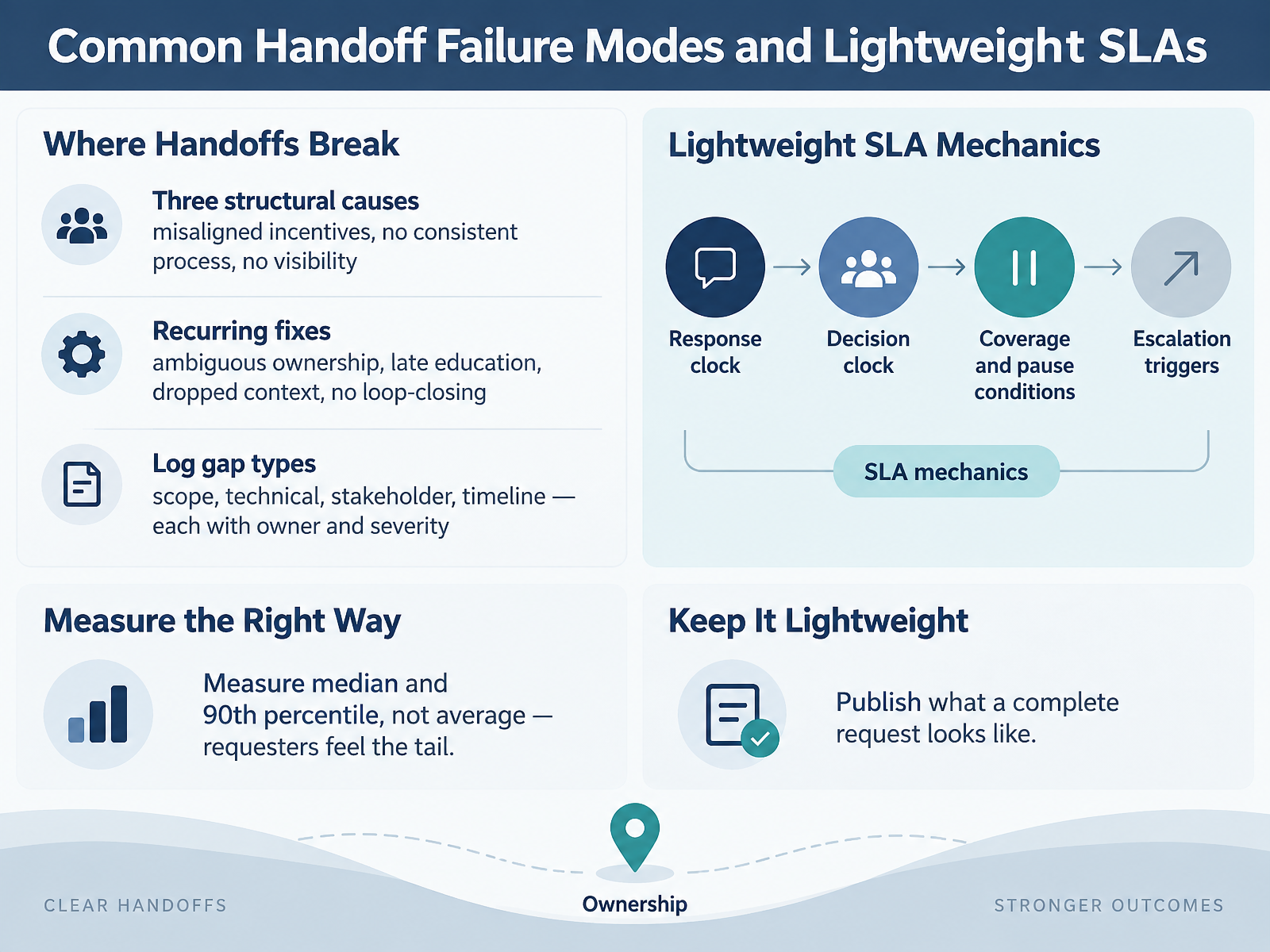 Common Handoff Failure Modes and Lightweight SLAs