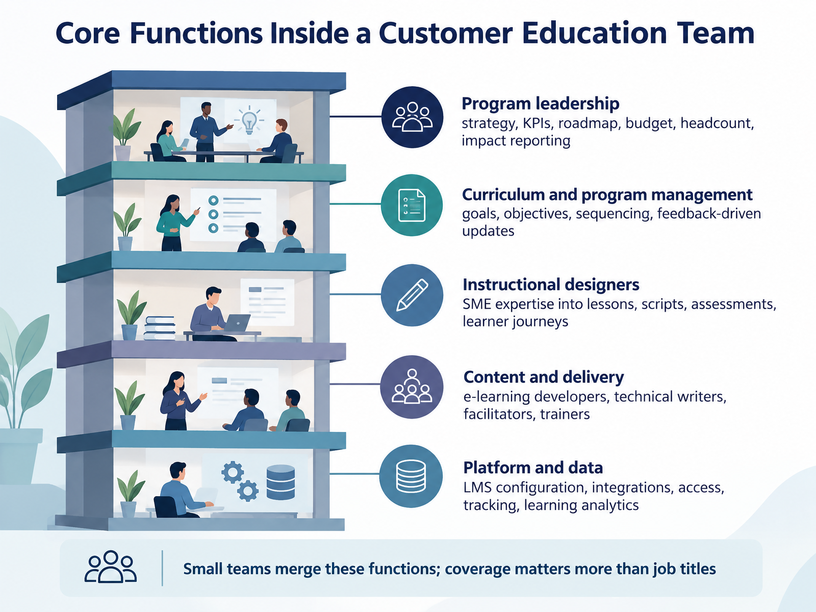 Core Functions Inside a Customer Education Team