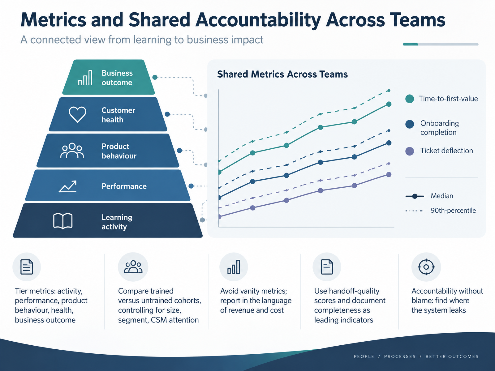 Metrics and Shared Accountability Across Teams