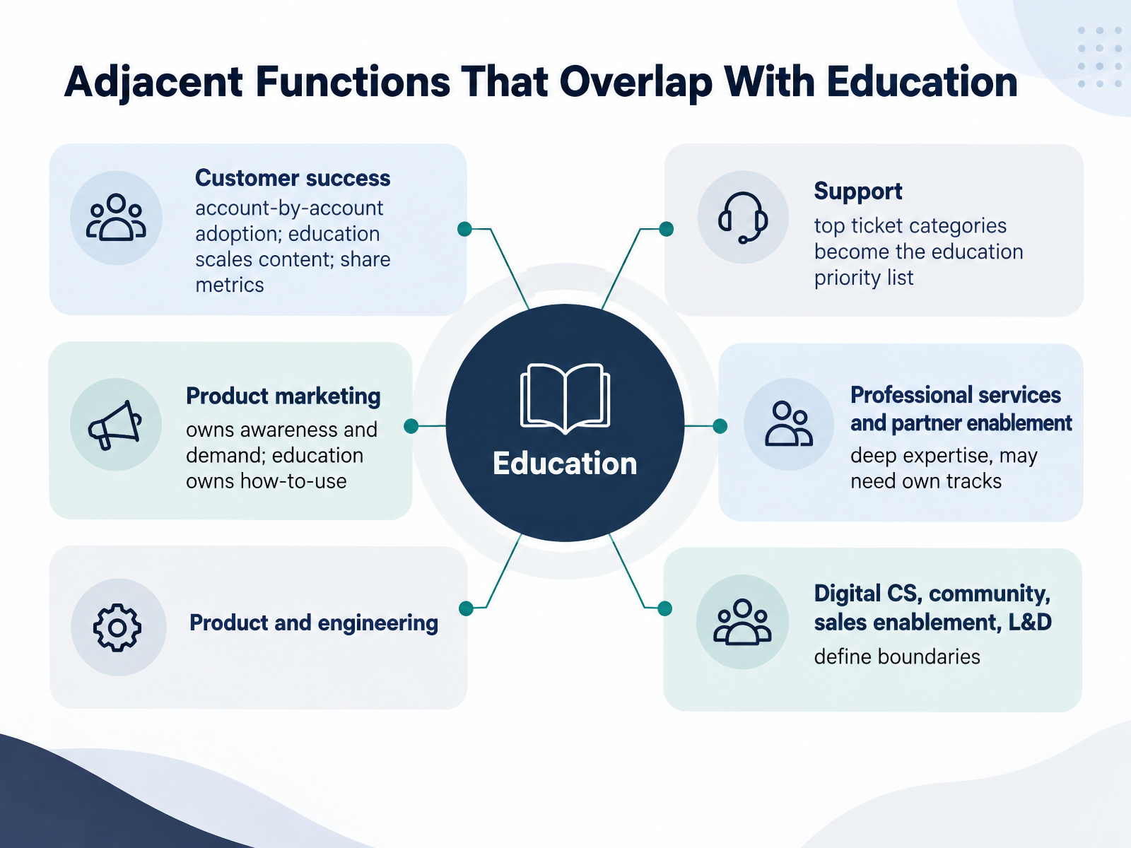 Adjacent Functions That Overlap With Education