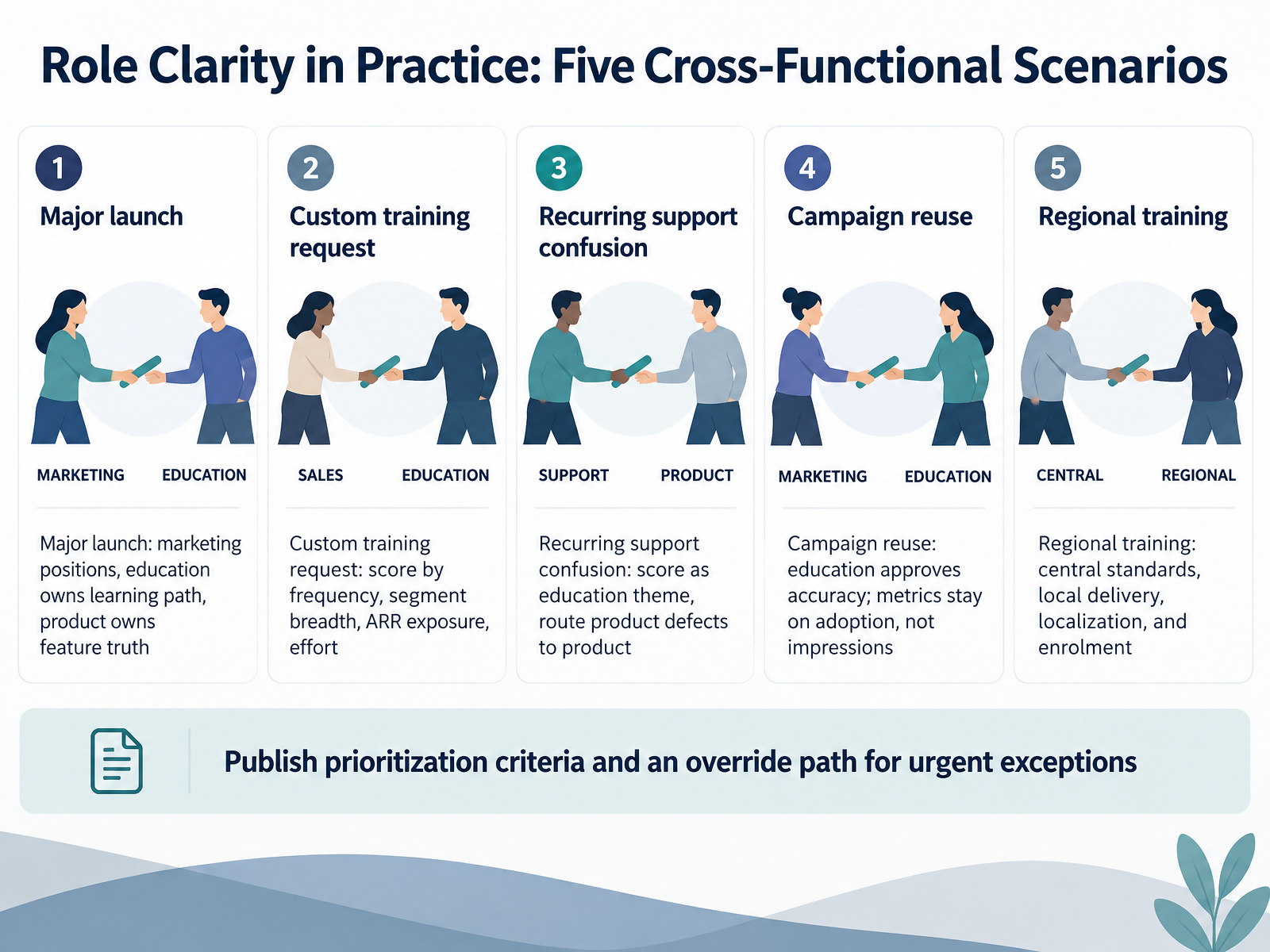 Role Clarity in Practice: Five Cross-Functional Scenarios