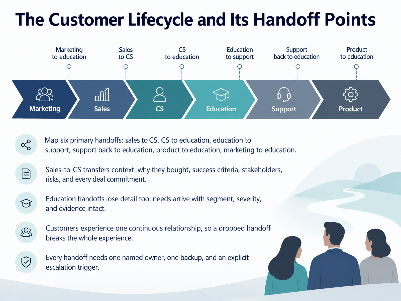 The Customer Lifecycle and Its Handoff Points