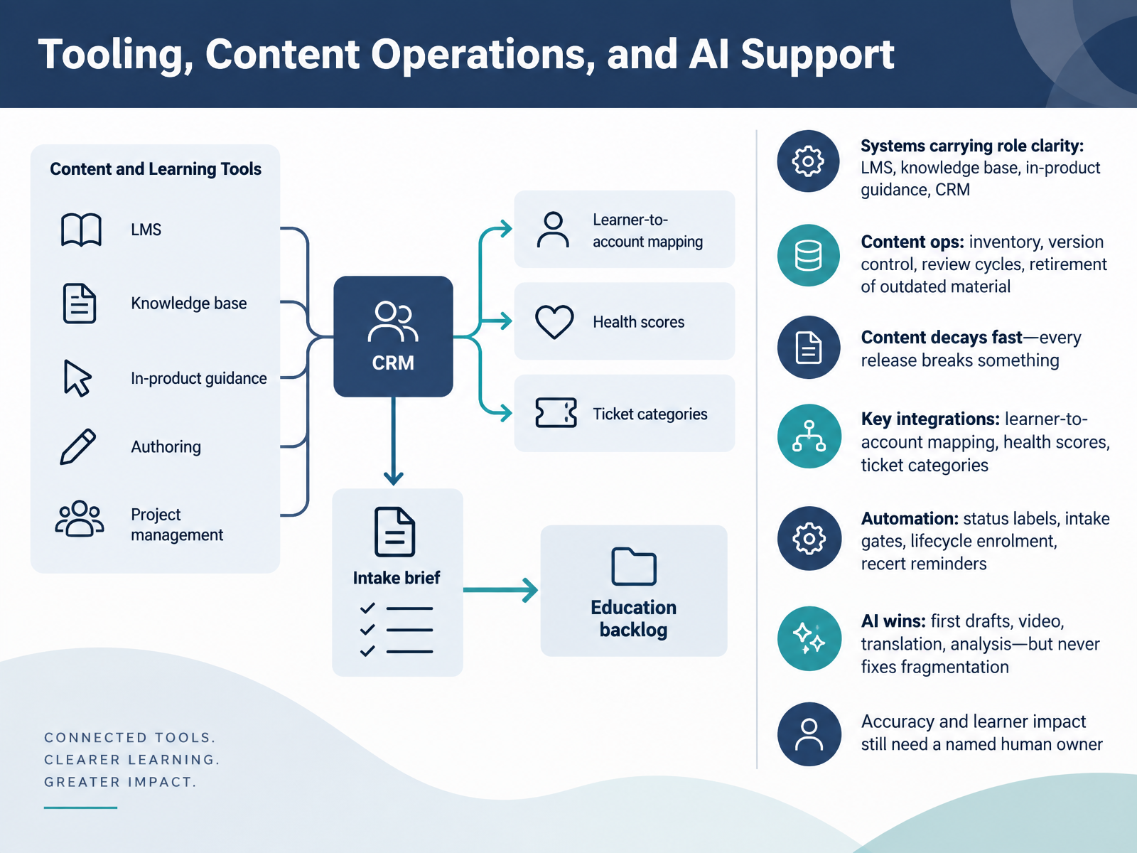 Tooling, Content Operations, and AI Support