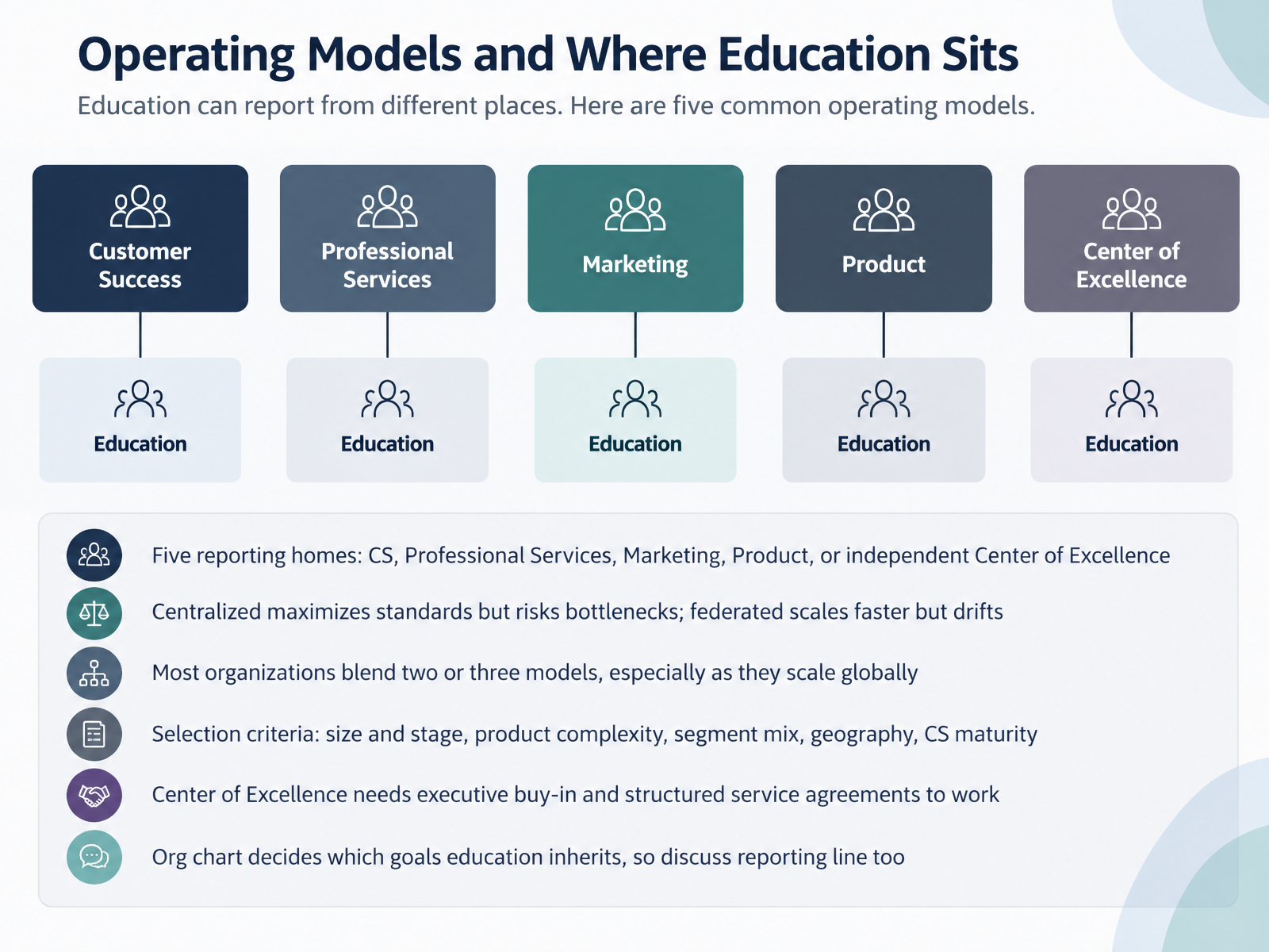 Operating Models and Where Education Sits