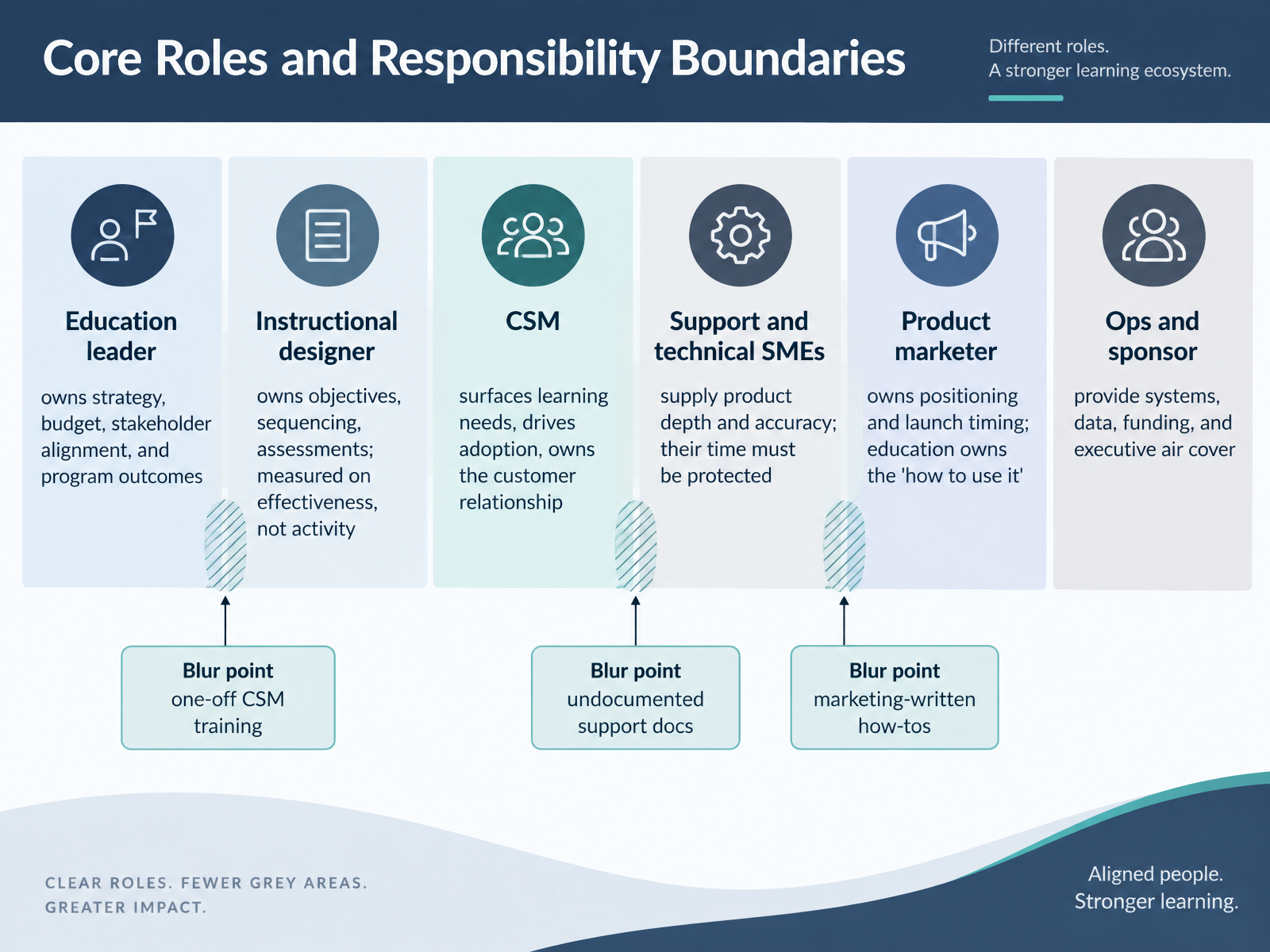 Core Roles and Responsibility Boundaries