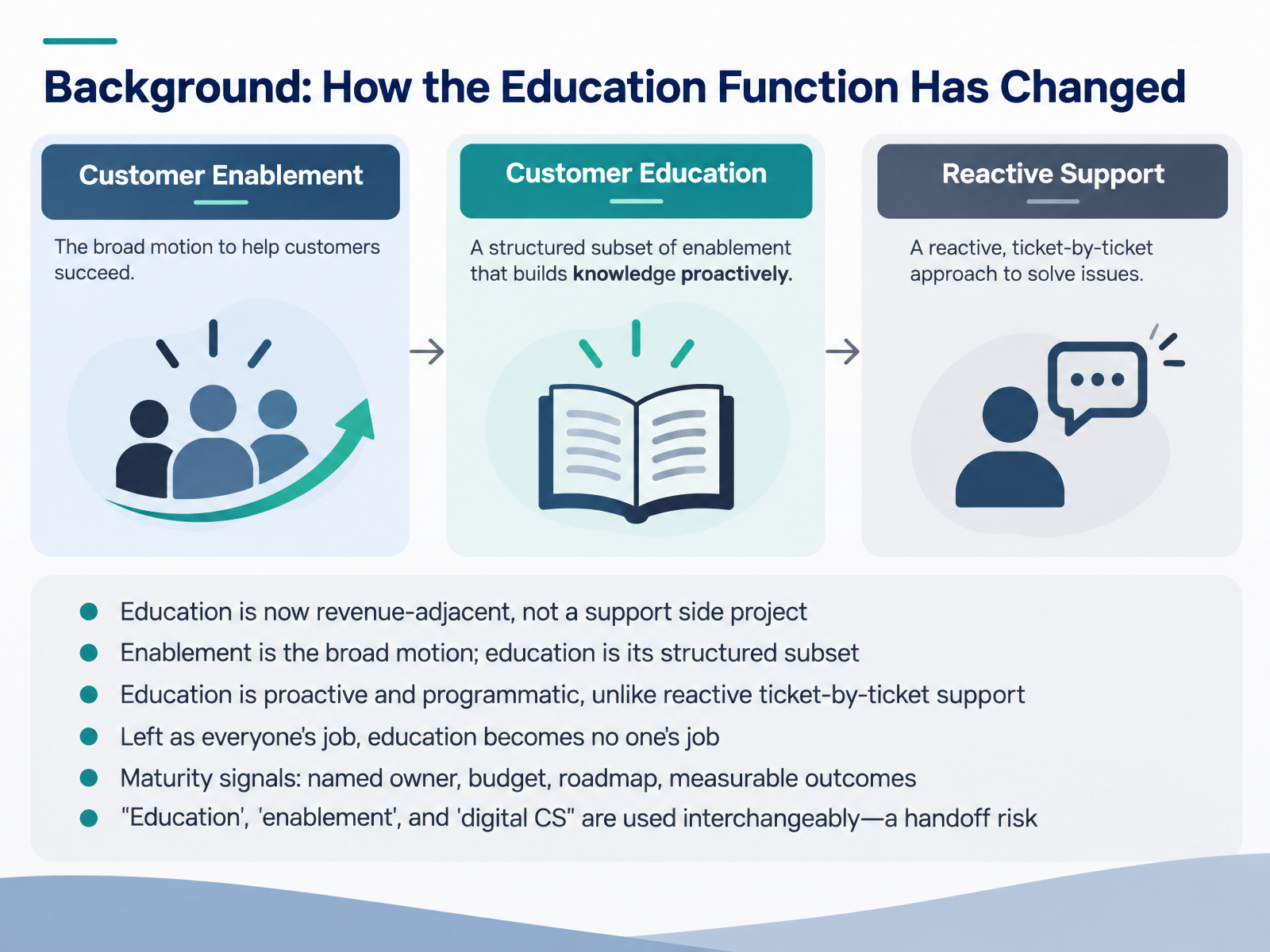 Background: How the Education Function Has Changed