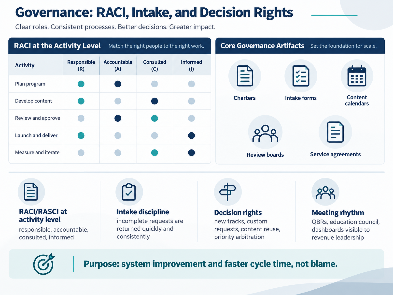 Governance: RACI, Intake, and Decision Rights