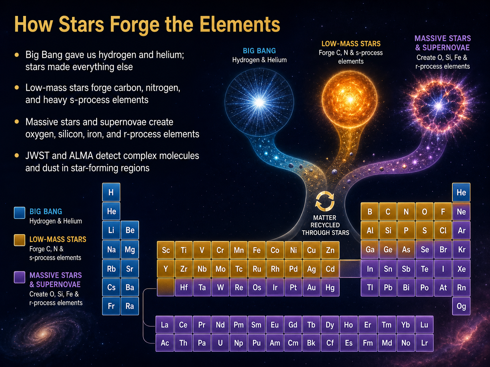 How Stars Forge the Elements