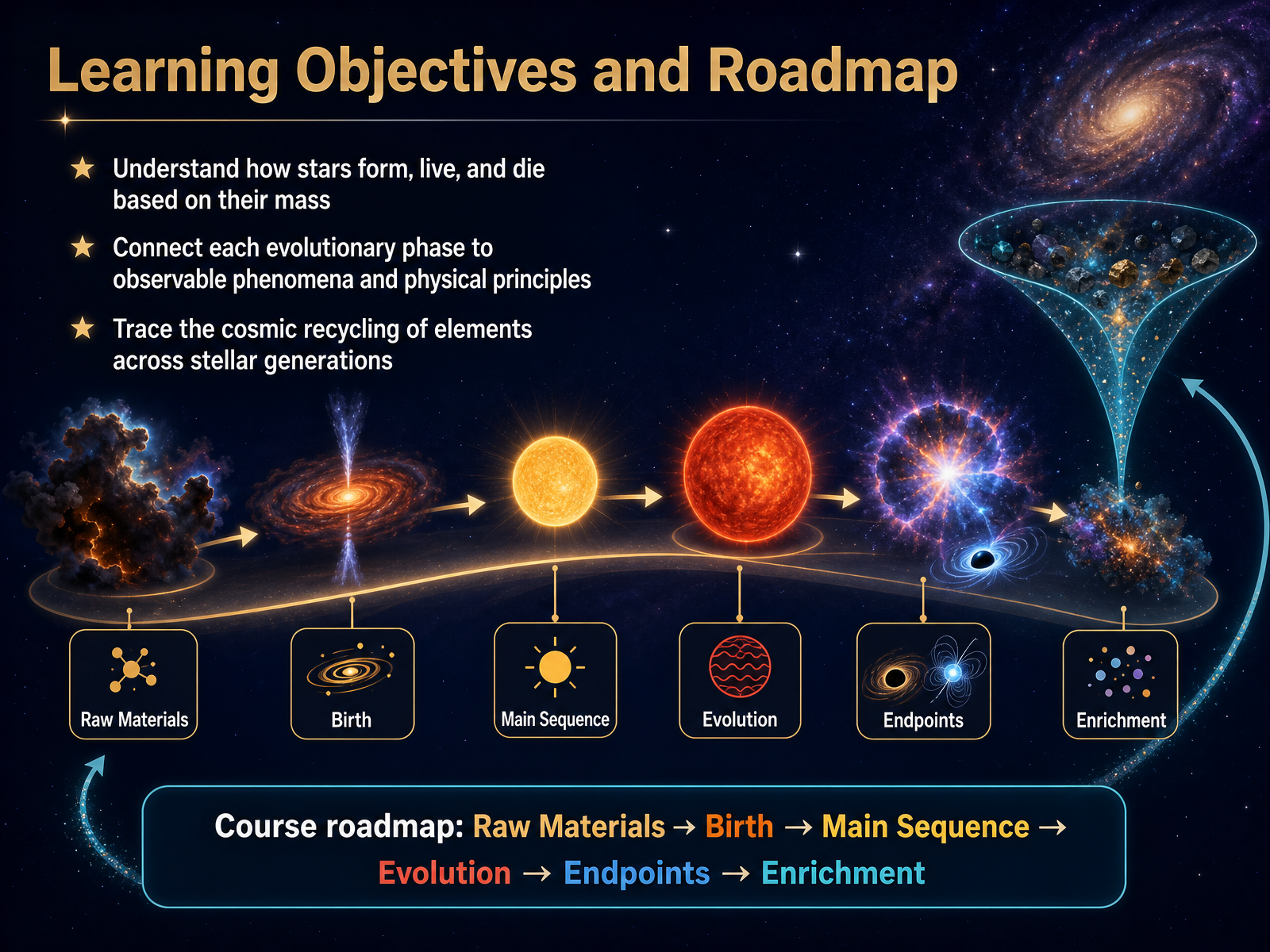 Learning Objectives and Roadmap