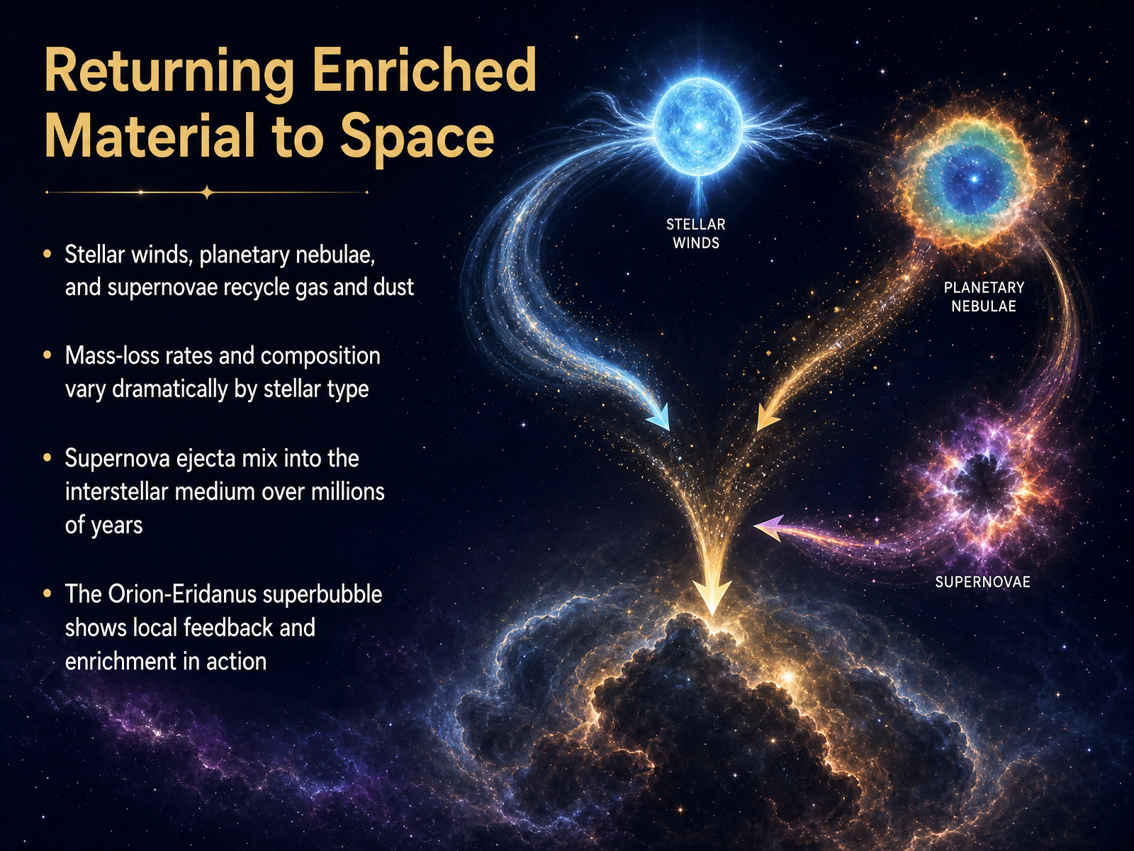 Returning Enriched Material to Space