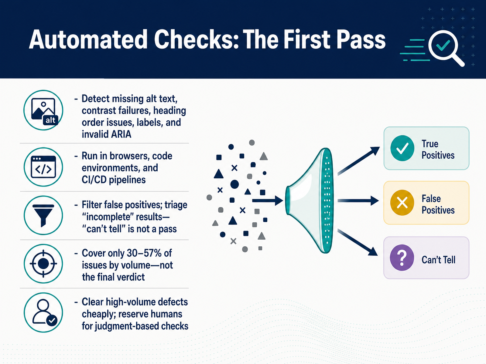 Automated Checks: The First Pass