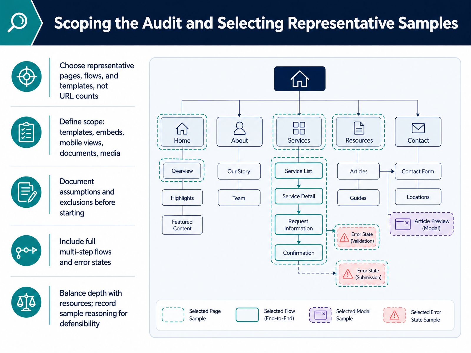 Scoping the Audit and Selecting Representative Samples