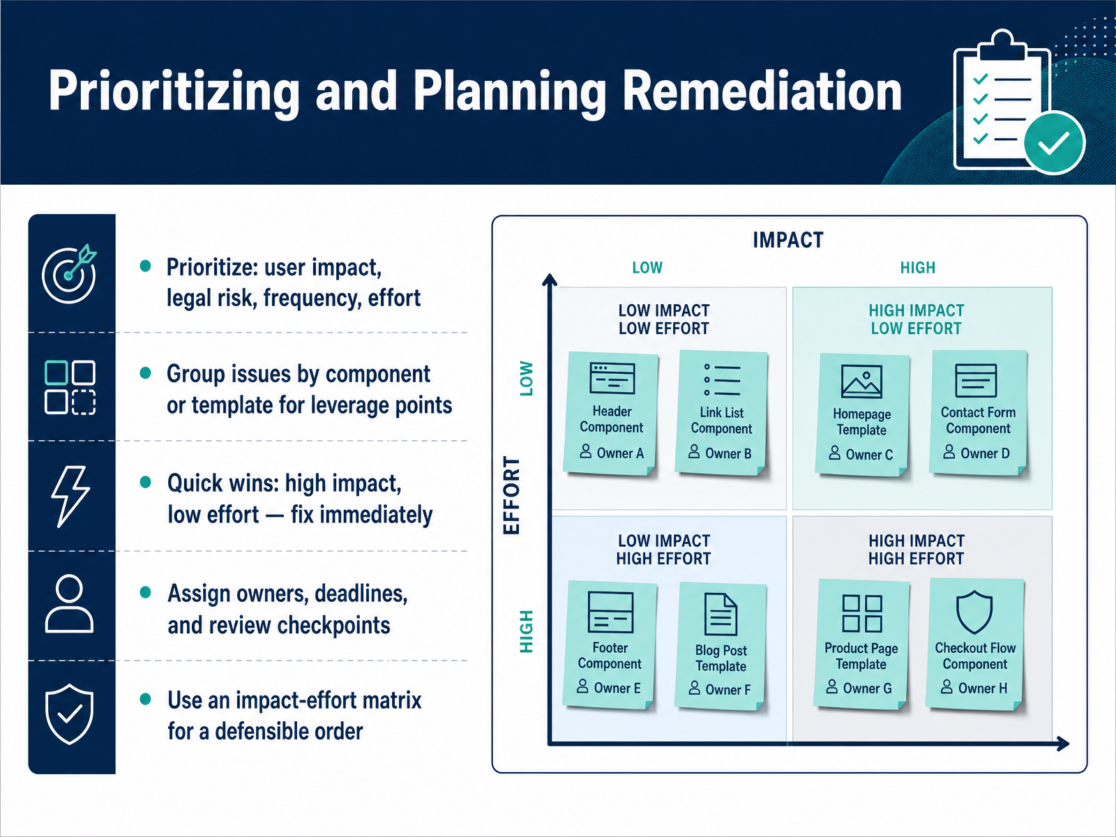 Prioritizing and Planning Remediation