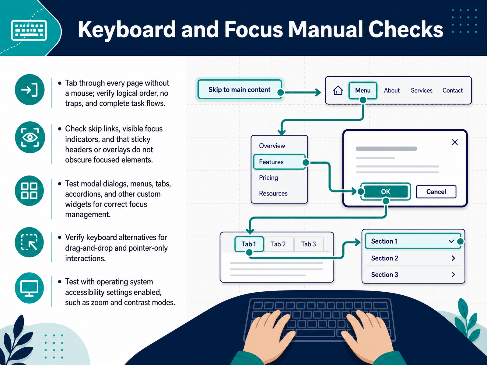 Keyboard and Focus Manual Checks