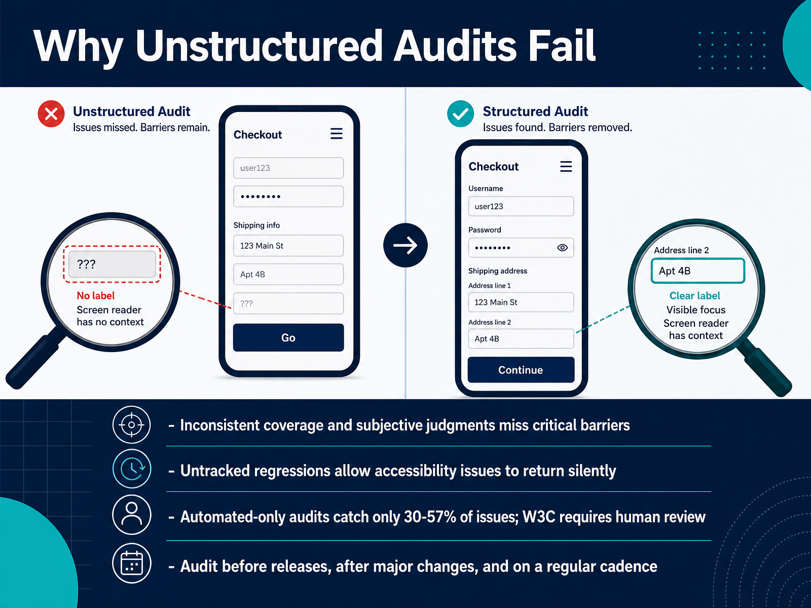 Why Unstructured Audits Fail